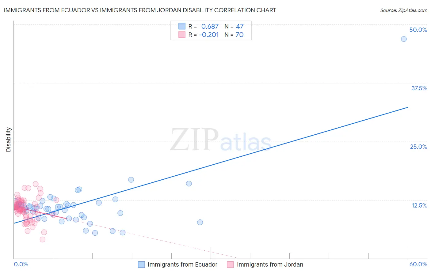 Immigrants from Ecuador vs Immigrants from Jordan Disability