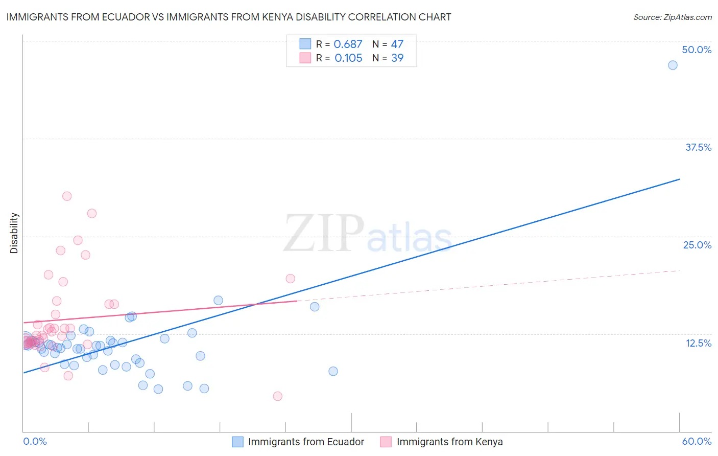 Immigrants from Ecuador vs Immigrants from Kenya Disability