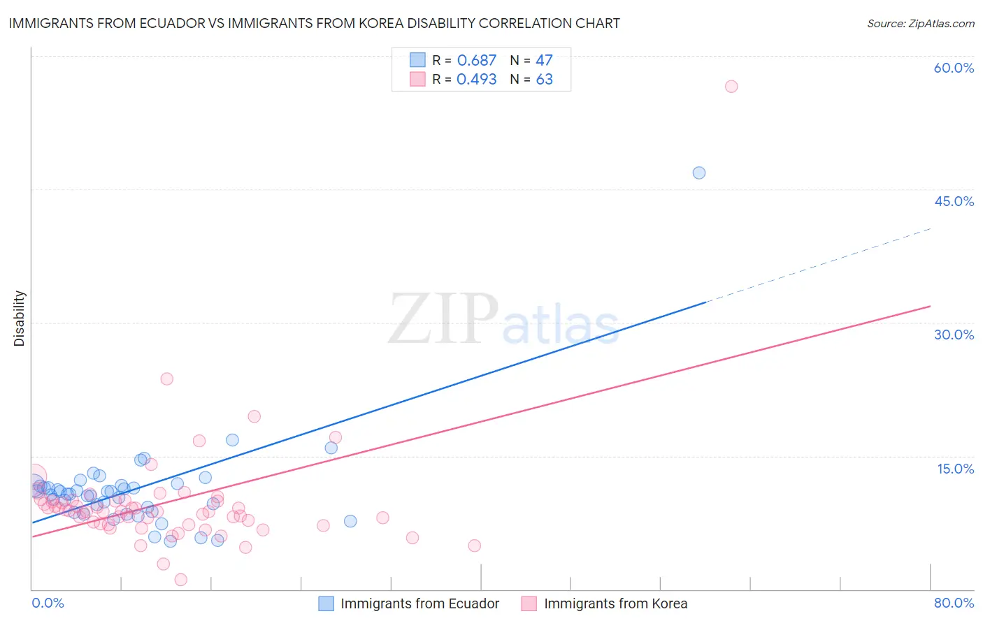 Immigrants from Ecuador vs Immigrants from Korea Disability