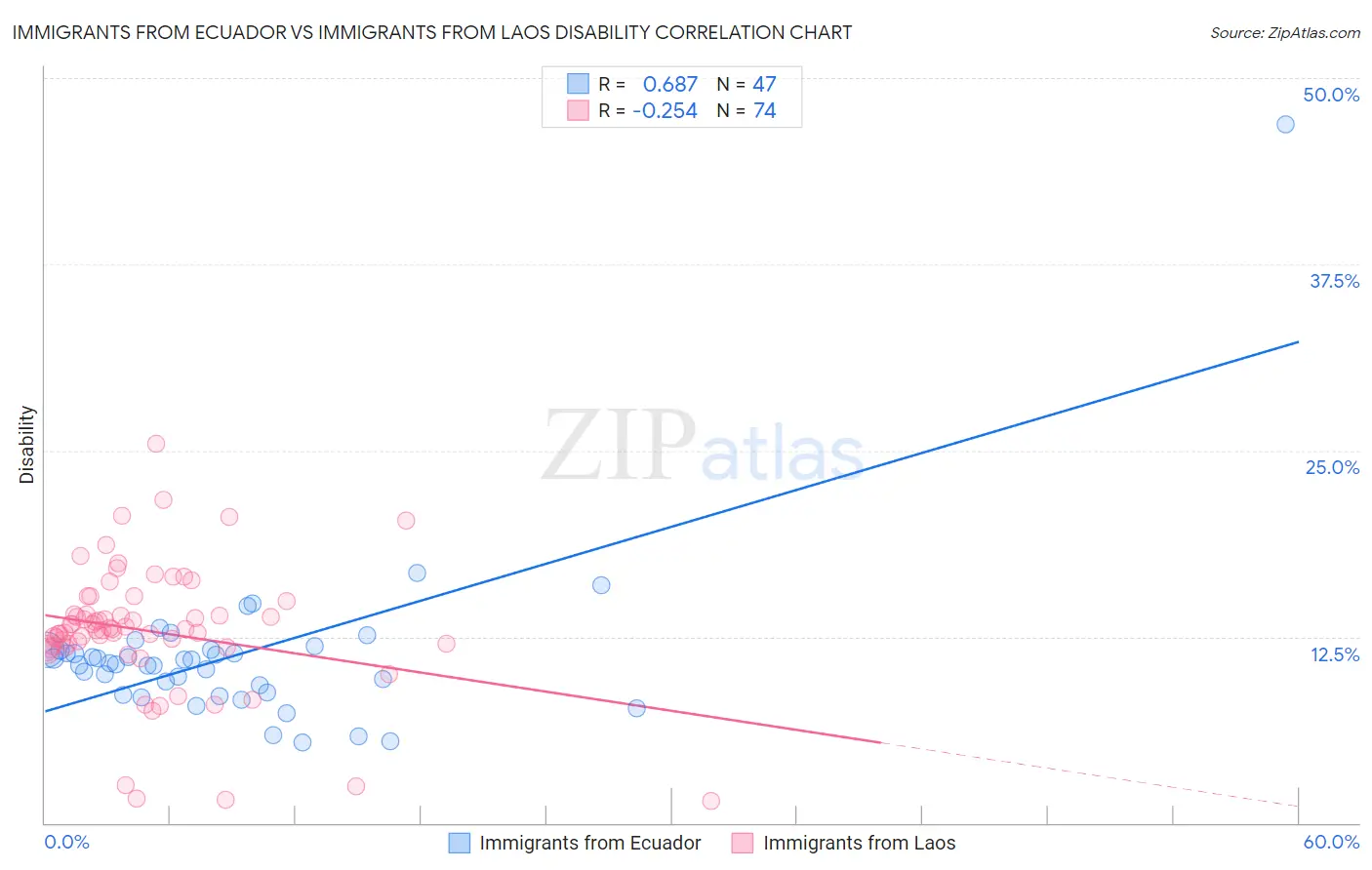 Immigrants from Ecuador vs Immigrants from Laos Disability
