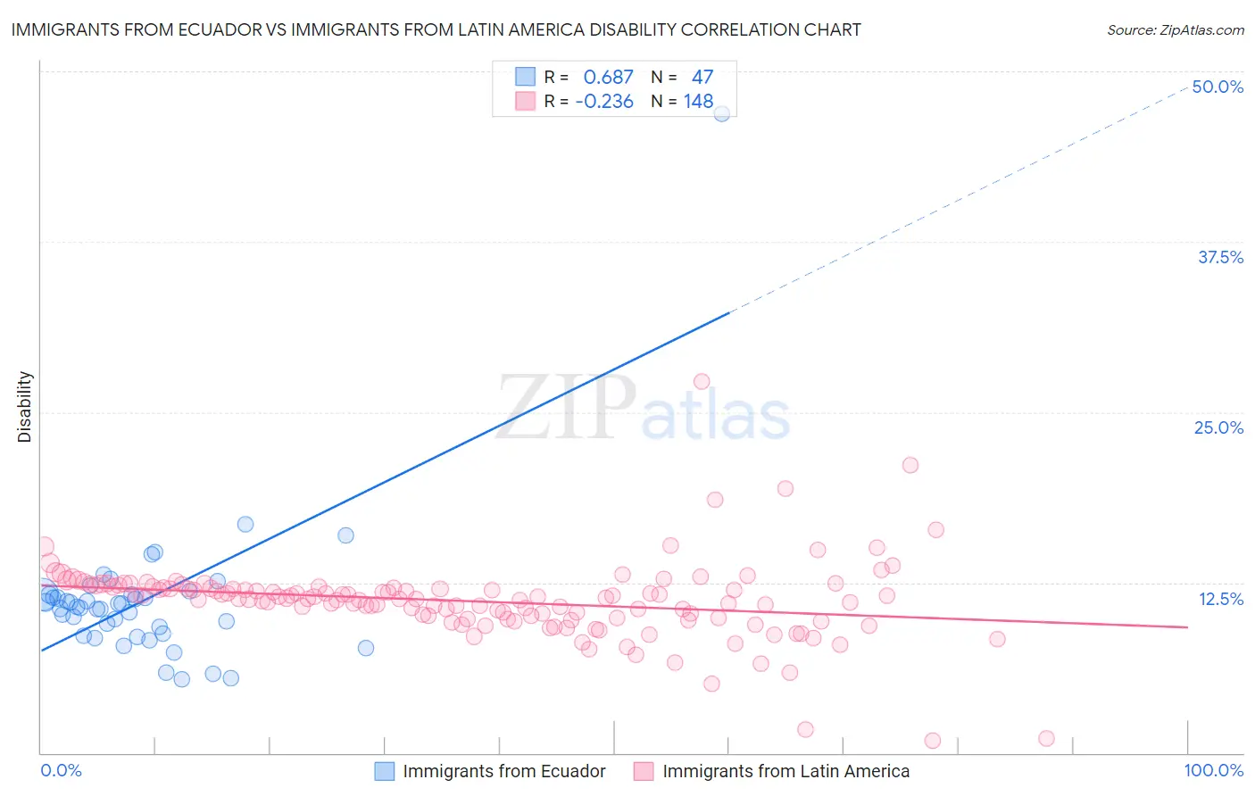 Immigrants from Ecuador vs Immigrants from Latin America Disability