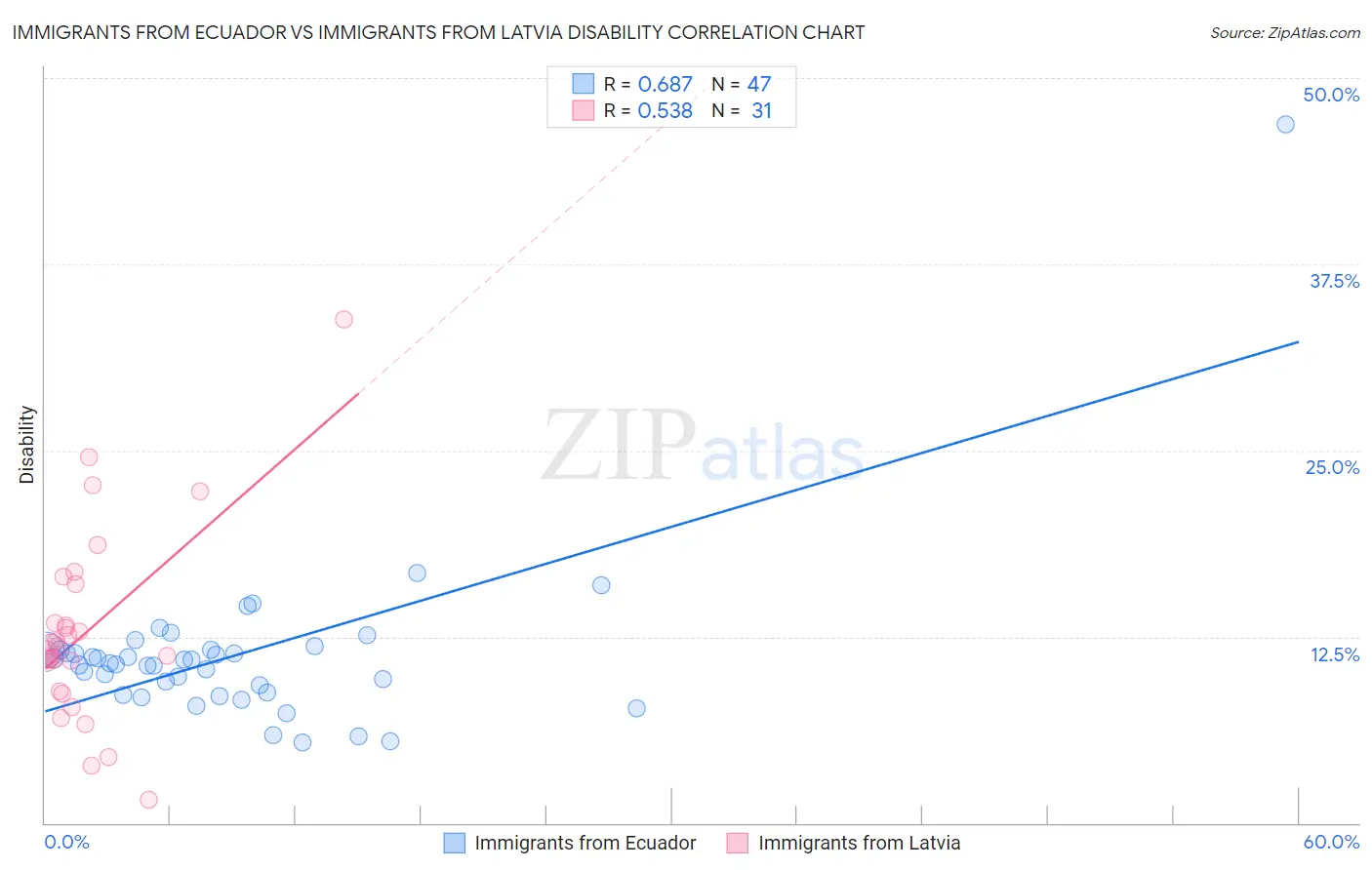 Immigrants from Ecuador vs Immigrants from Latvia Disability