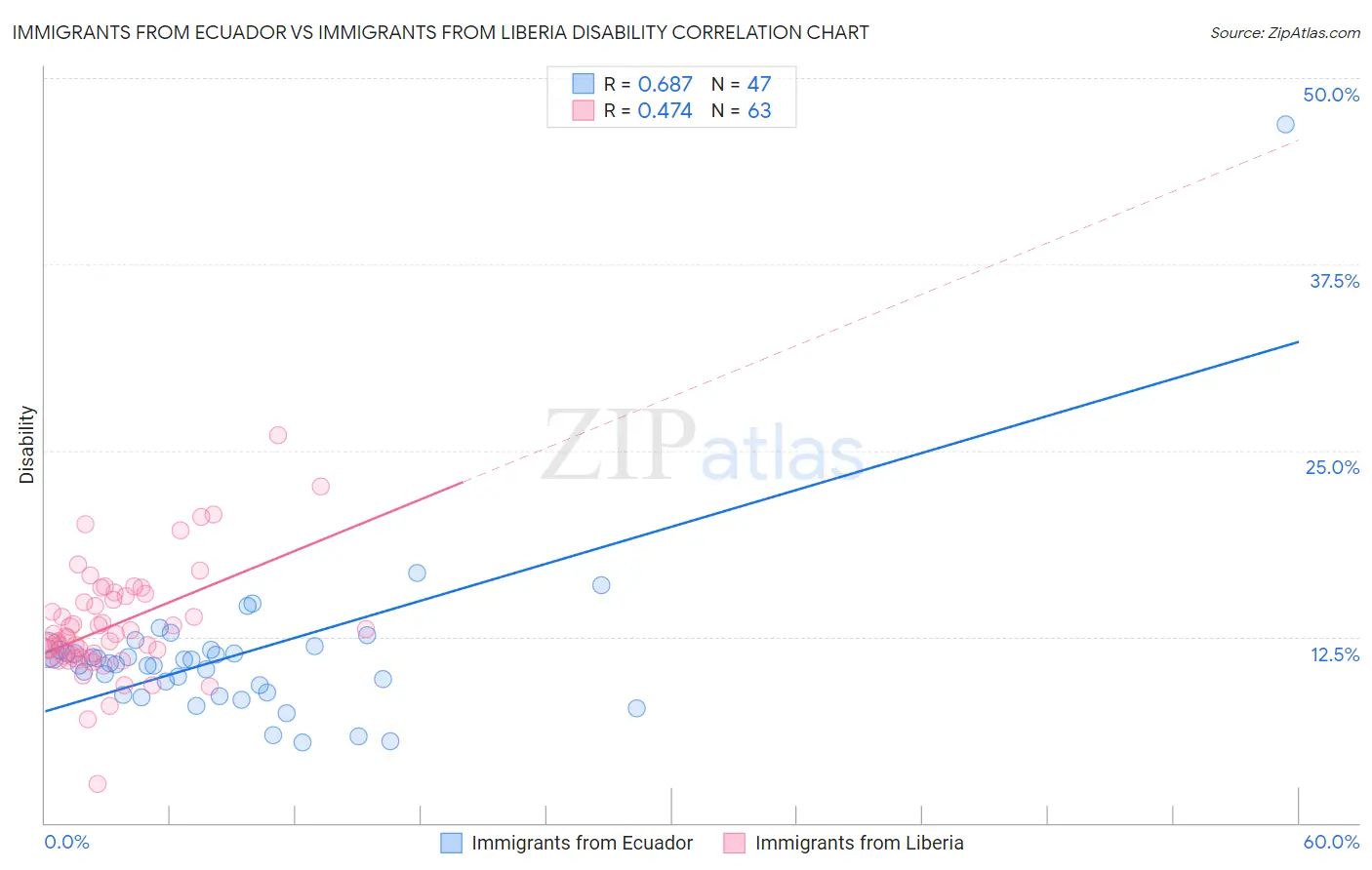 Immigrants from Ecuador vs Immigrants from Liberia Disability