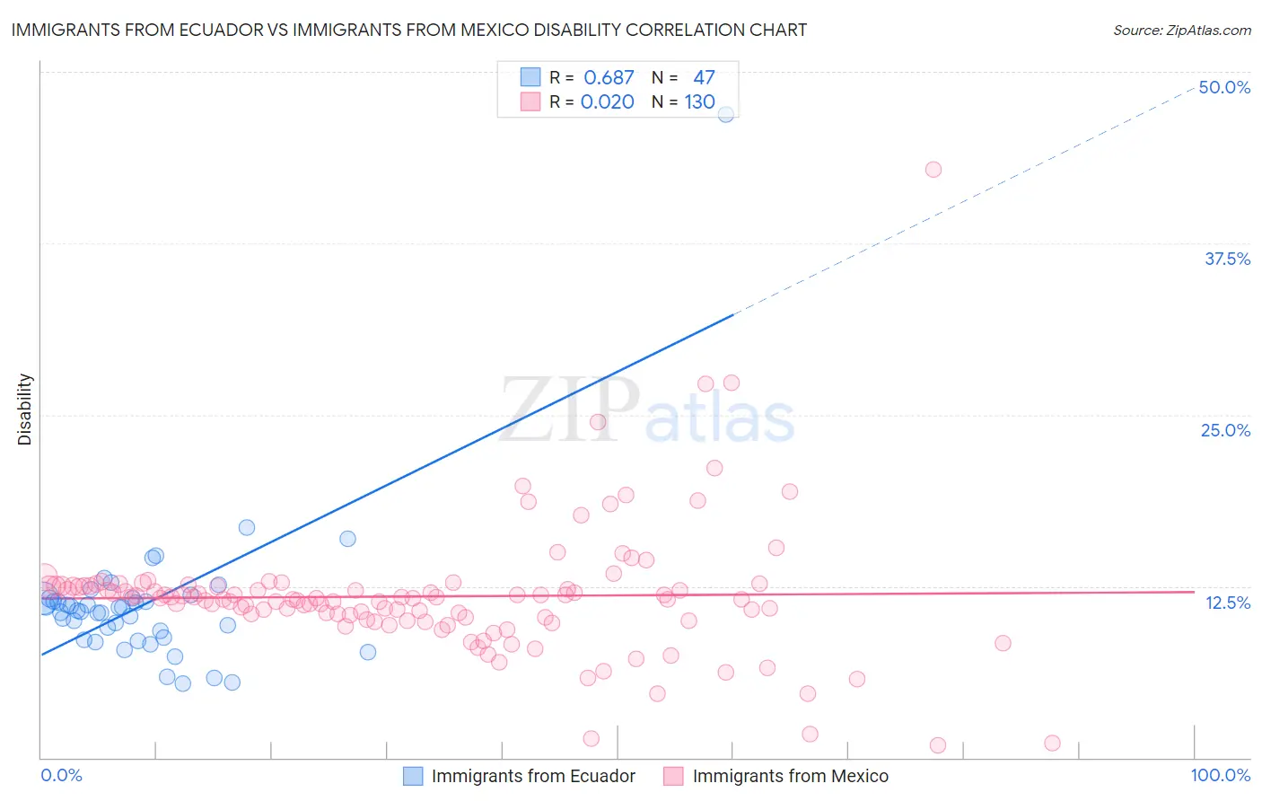 Immigrants from Ecuador vs Immigrants from Mexico Disability