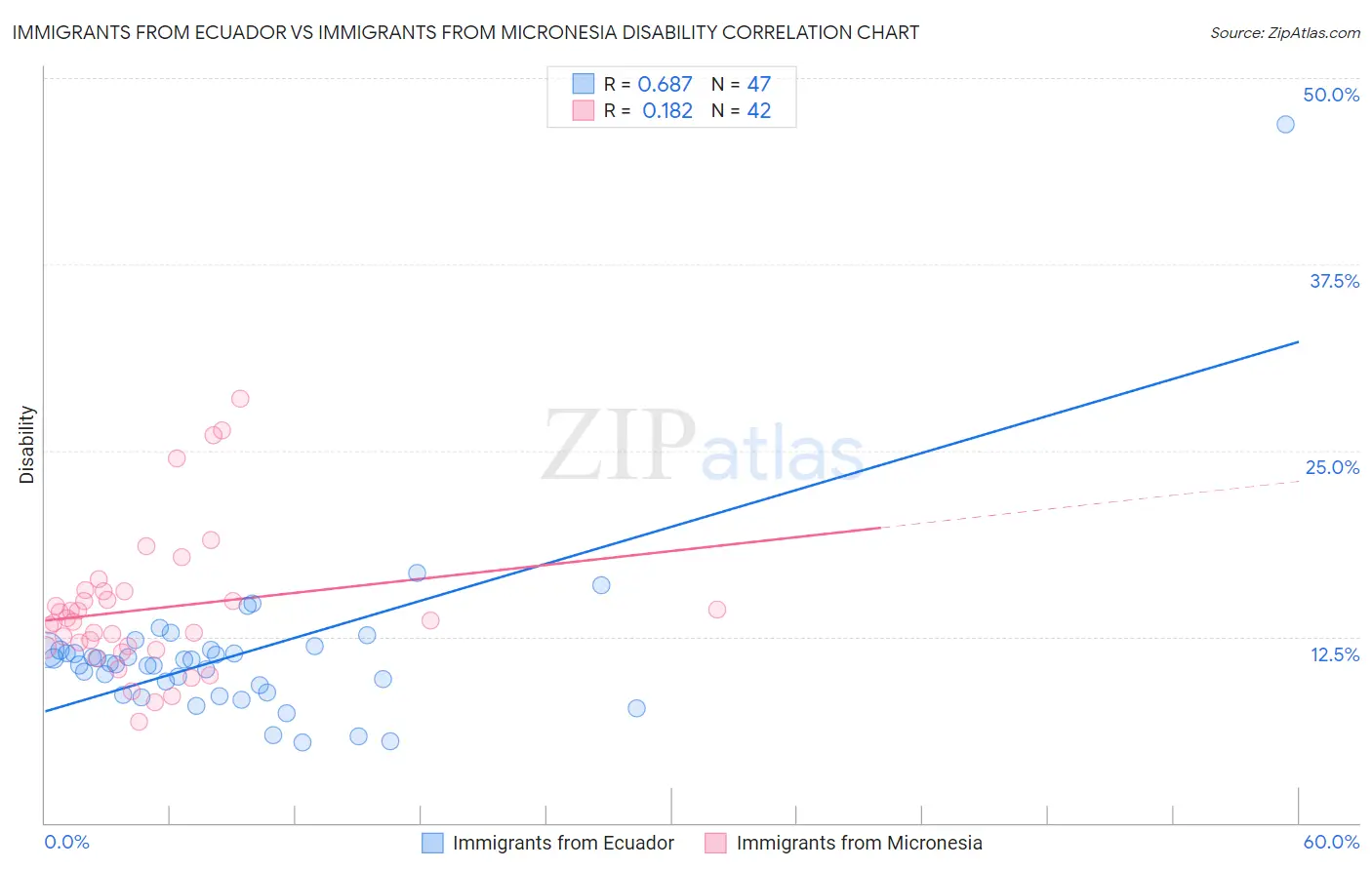 Immigrants from Ecuador vs Immigrants from Micronesia Disability