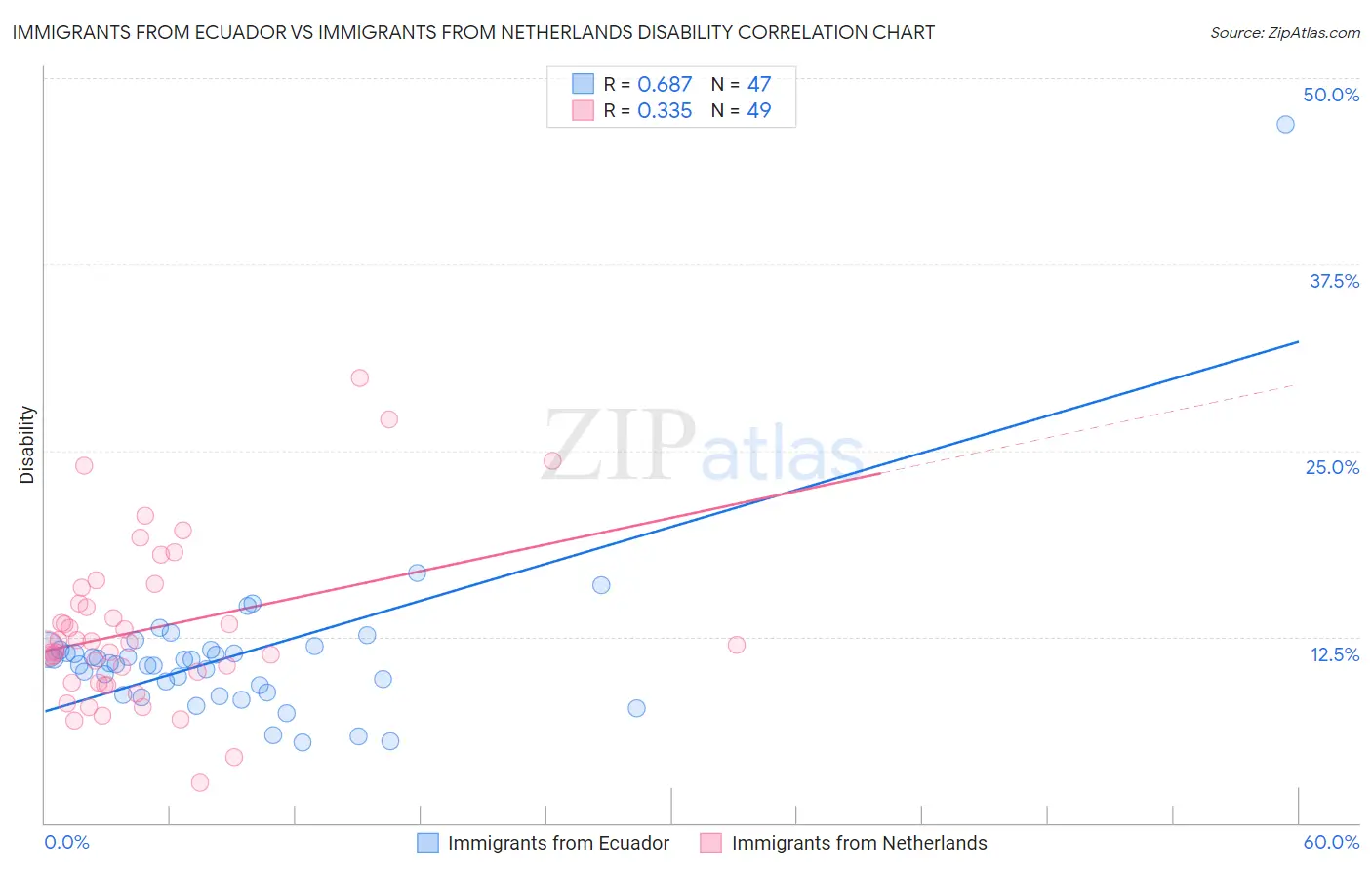 Immigrants from Ecuador vs Immigrants from Netherlands Disability