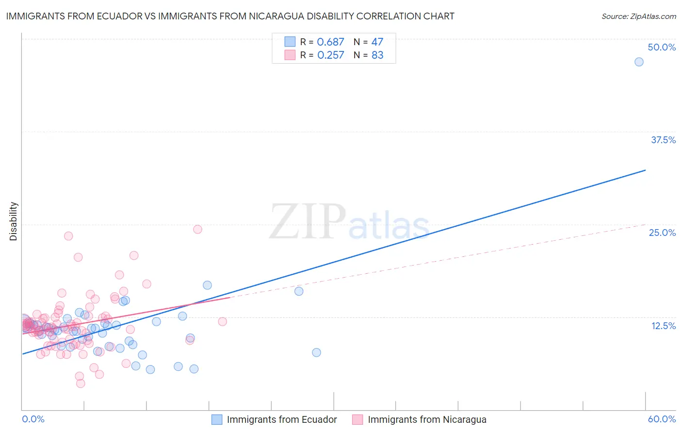 Immigrants from Ecuador vs Immigrants from Nicaragua Disability