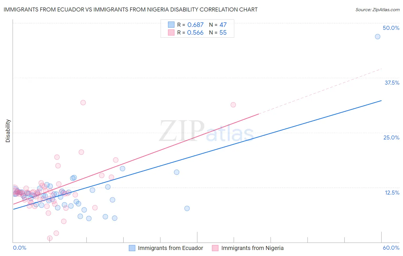 Immigrants from Ecuador vs Immigrants from Nigeria Disability