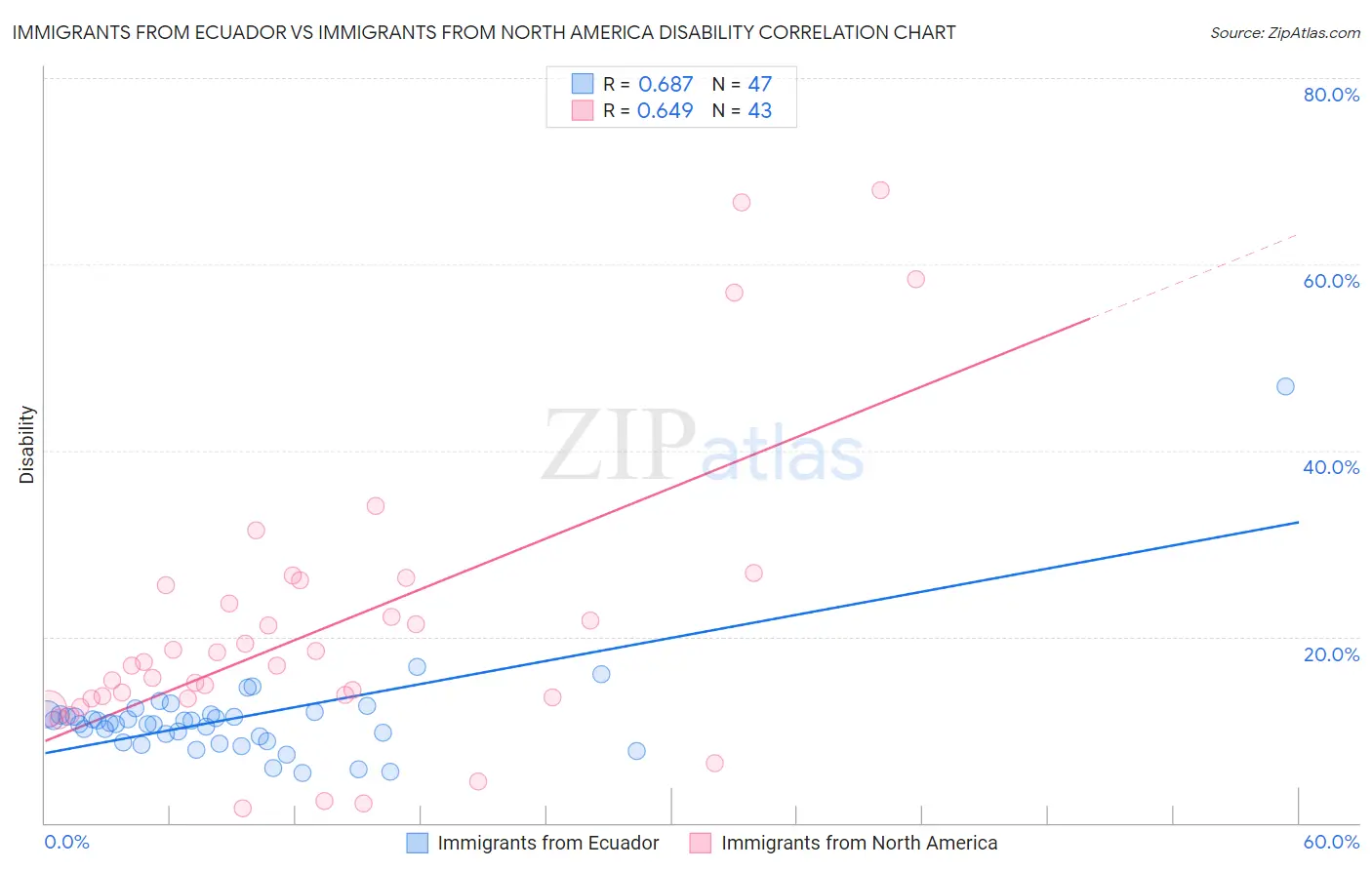 Immigrants from Ecuador vs Immigrants from North America Disability