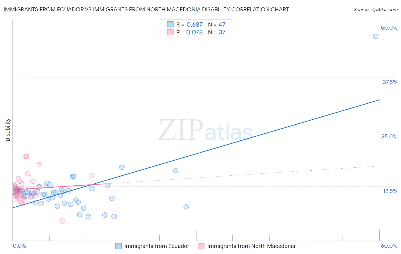 Immigrants from Ecuador vs Immigrants from North Macedonia Disability