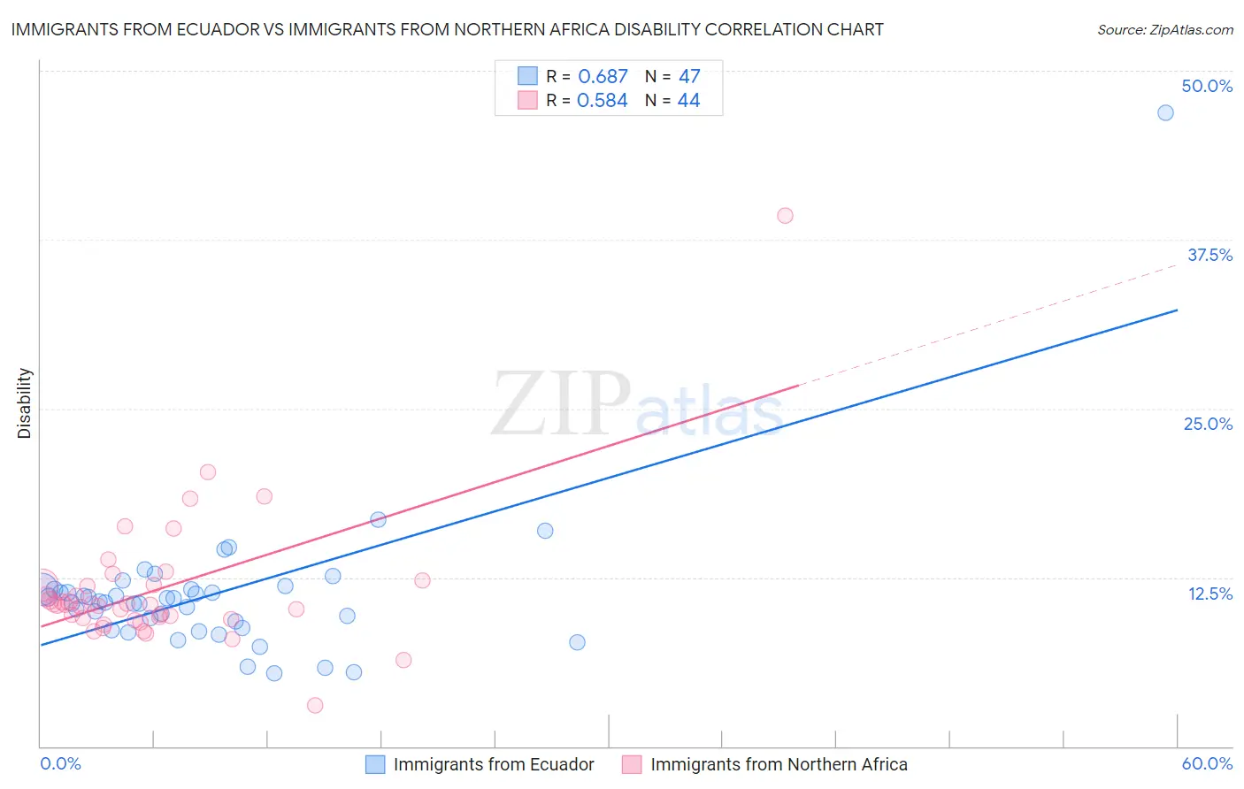 Immigrants from Ecuador vs Immigrants from Northern Africa Disability