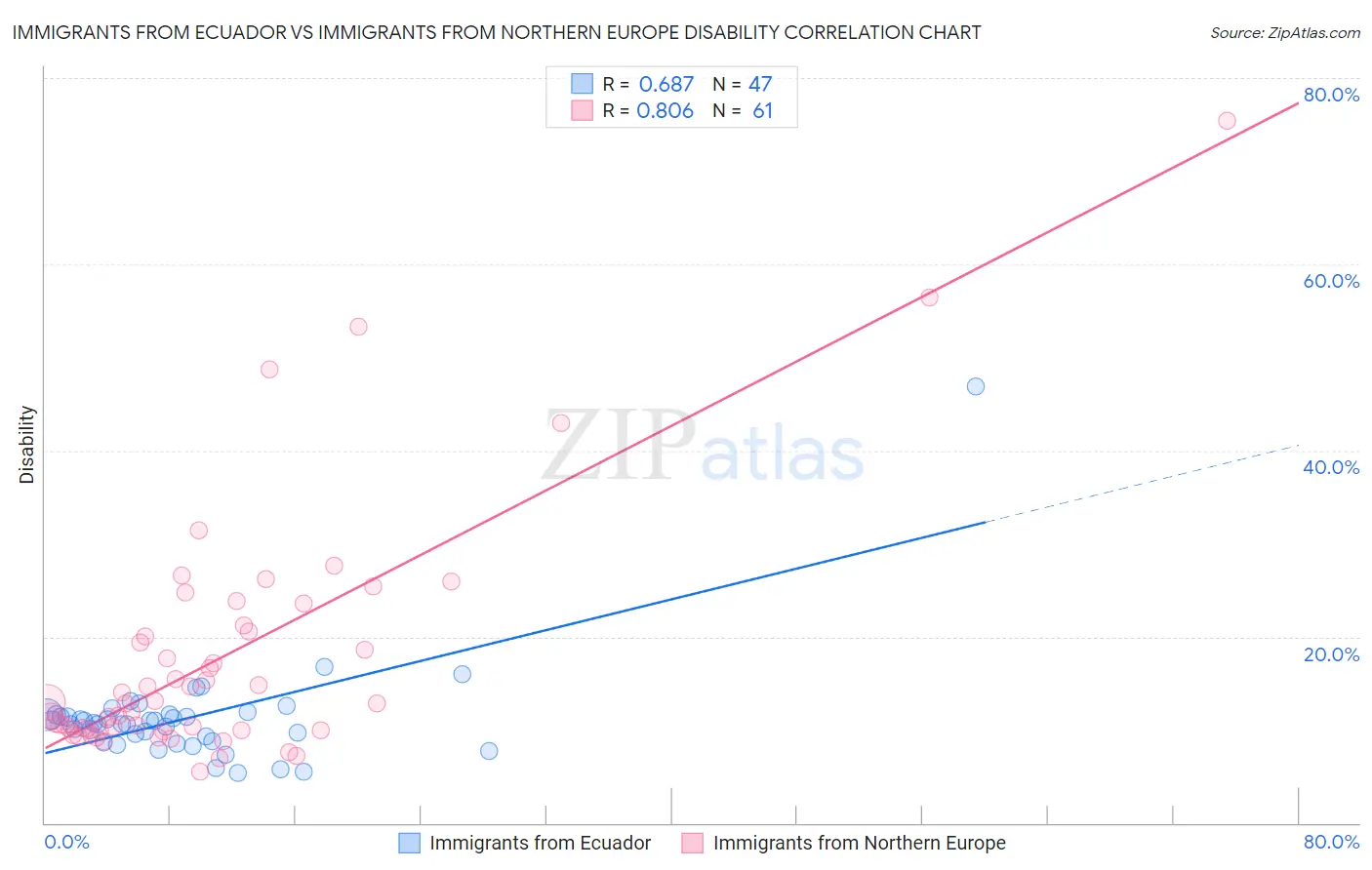 Immigrants from Ecuador vs Immigrants from Northern Europe Disability