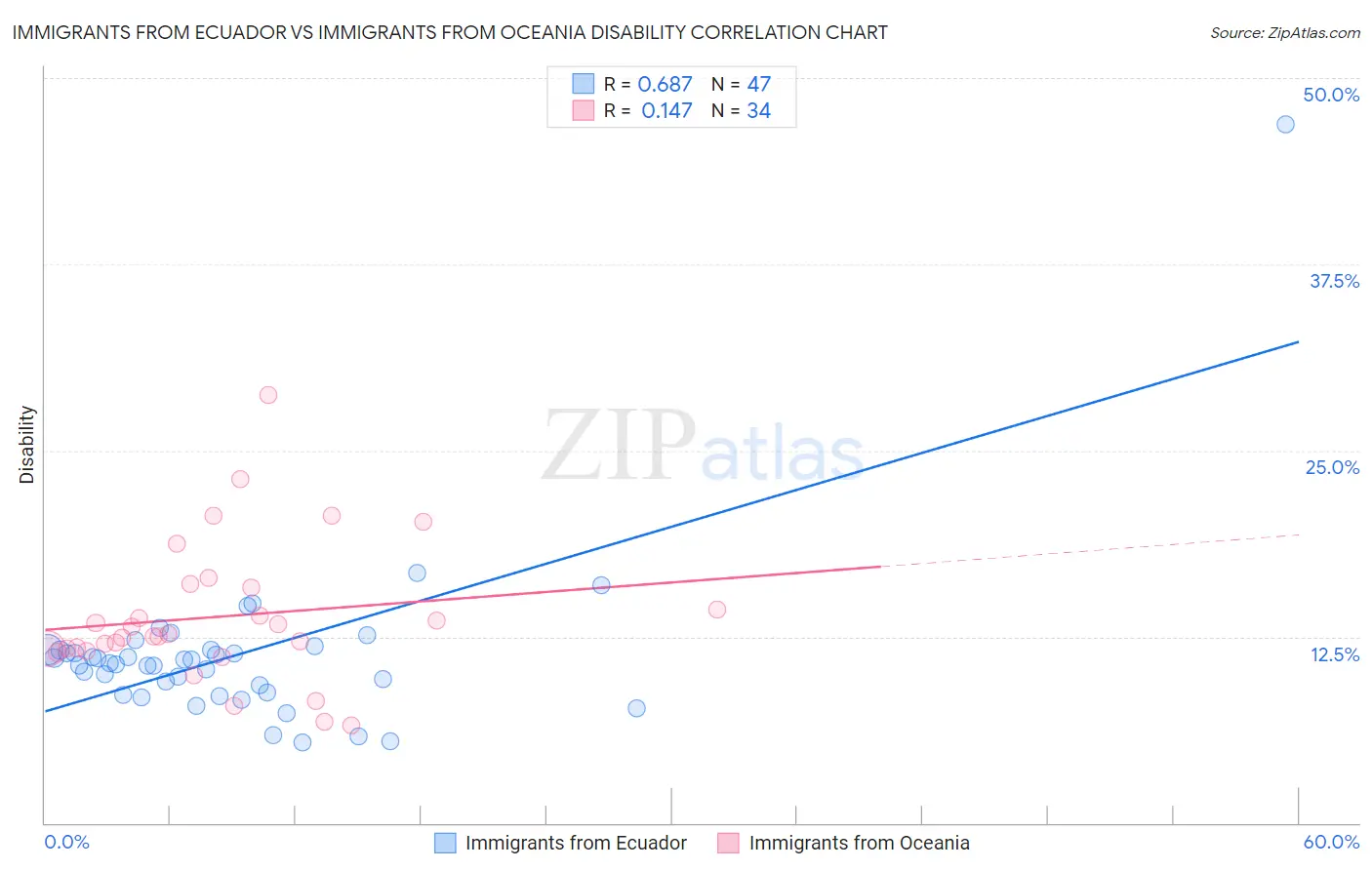 Immigrants from Ecuador vs Immigrants from Oceania Disability