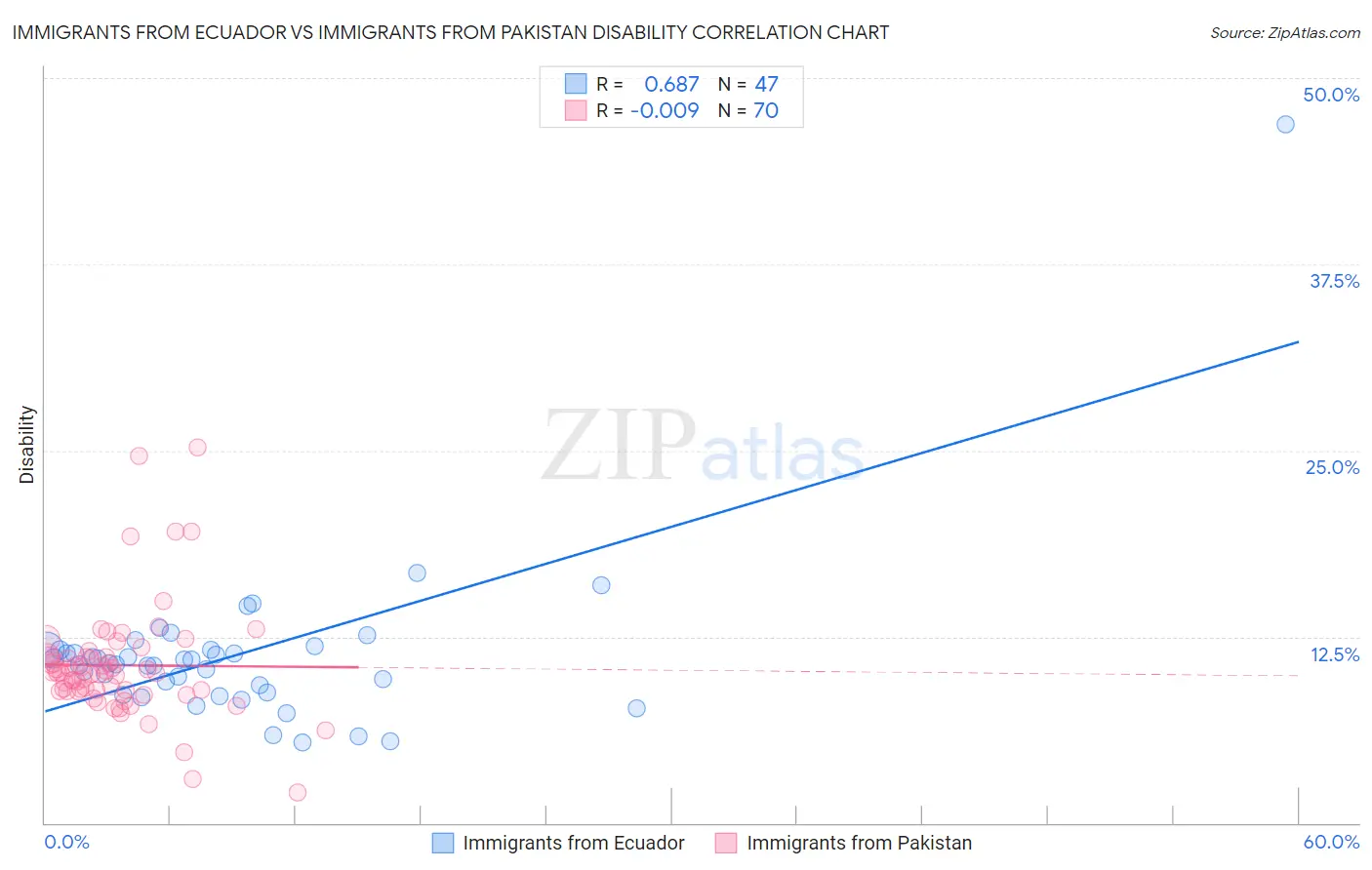 Immigrants from Ecuador vs Immigrants from Pakistan Disability