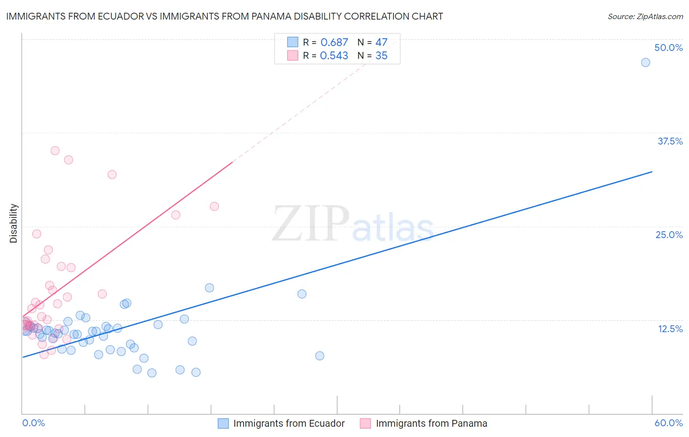Immigrants from Ecuador vs Immigrants from Panama Disability