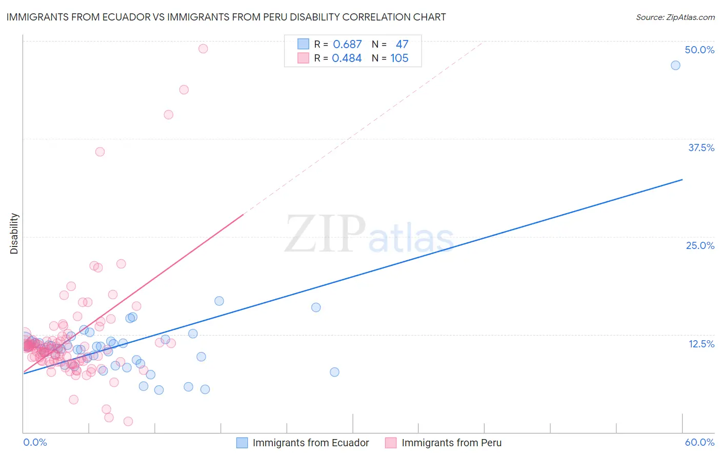 Immigrants from Ecuador vs Immigrants from Peru Disability