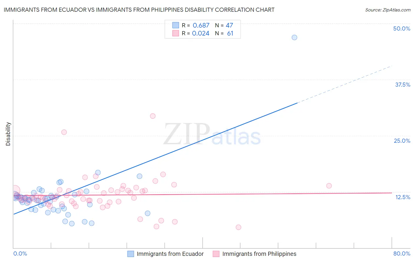 Immigrants from Ecuador vs Immigrants from Philippines Disability