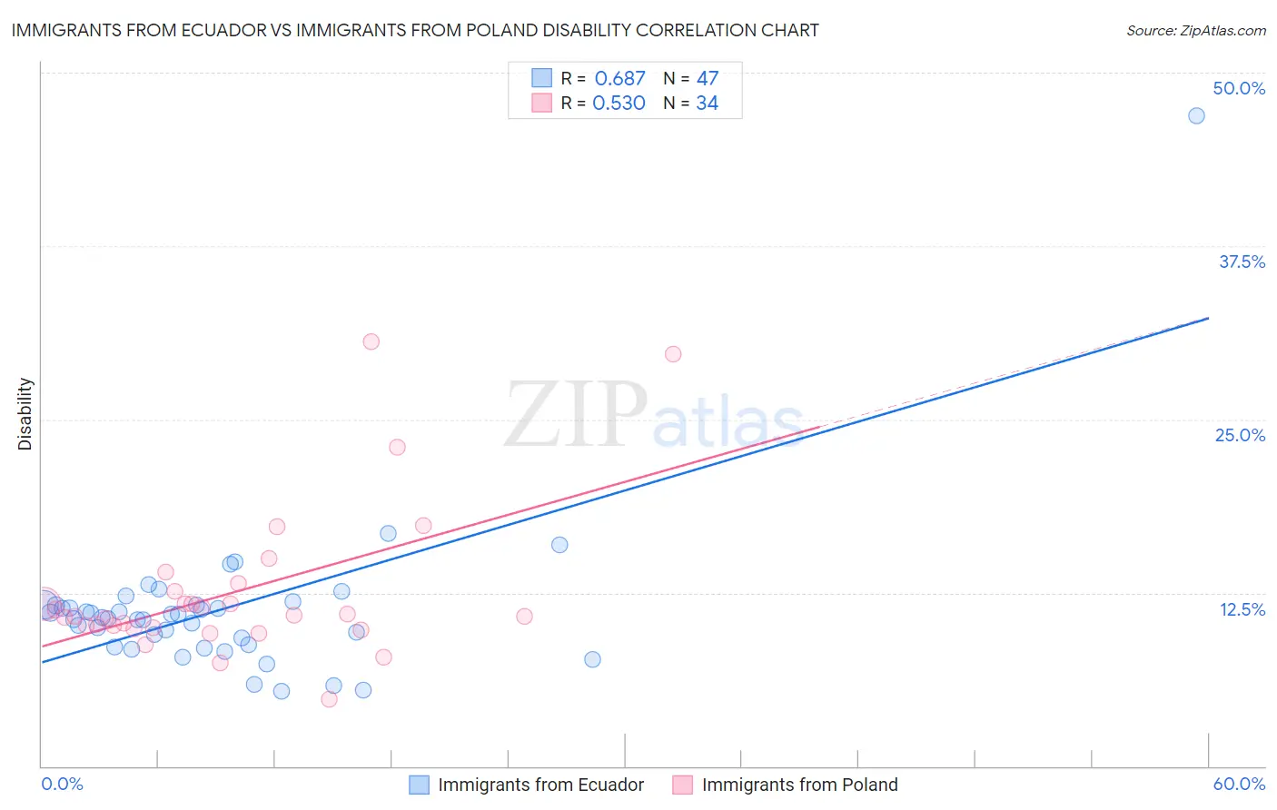 Immigrants from Ecuador vs Immigrants from Poland Disability