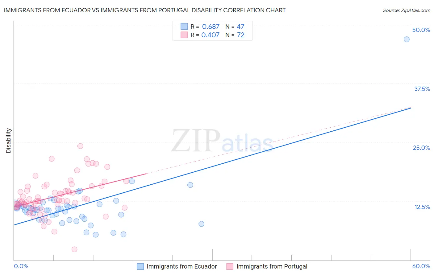 Immigrants from Ecuador vs Immigrants from Portugal Disability