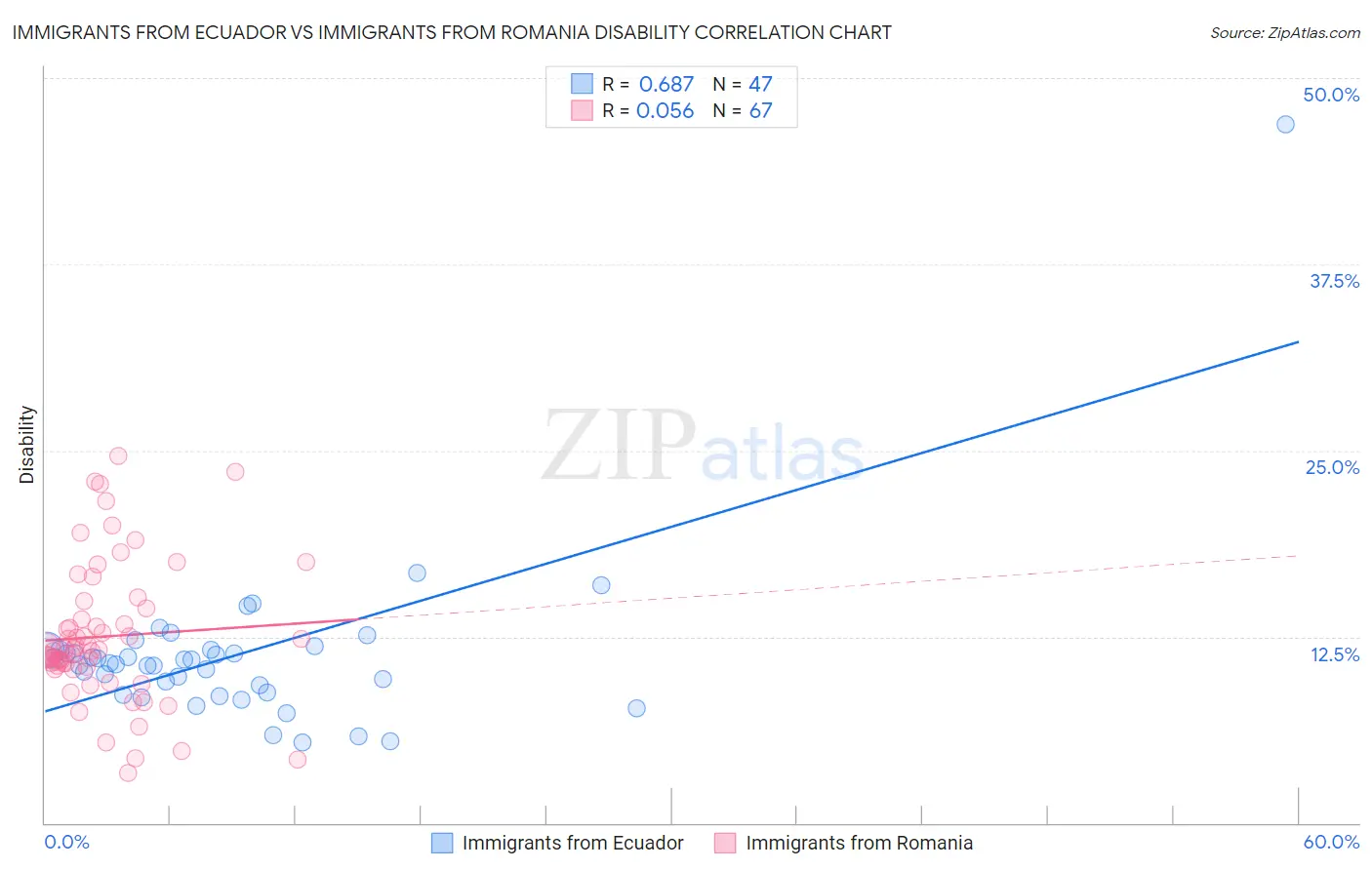Immigrants from Ecuador vs Immigrants from Romania Disability