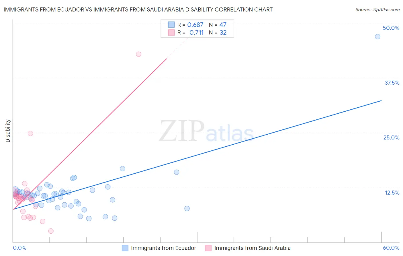 Immigrants from Ecuador vs Immigrants from Saudi Arabia Disability