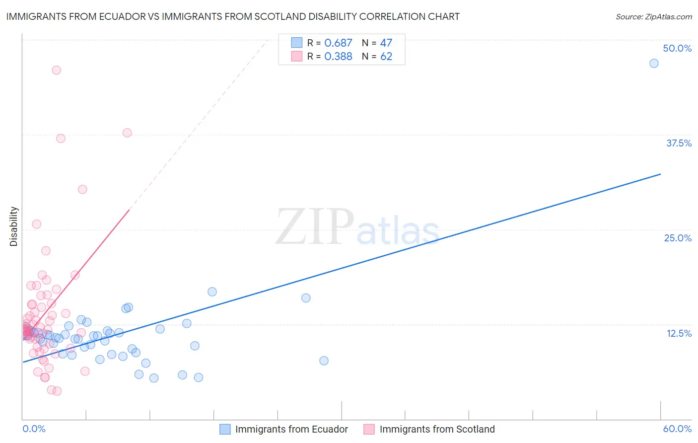 Immigrants from Ecuador vs Immigrants from Scotland Disability