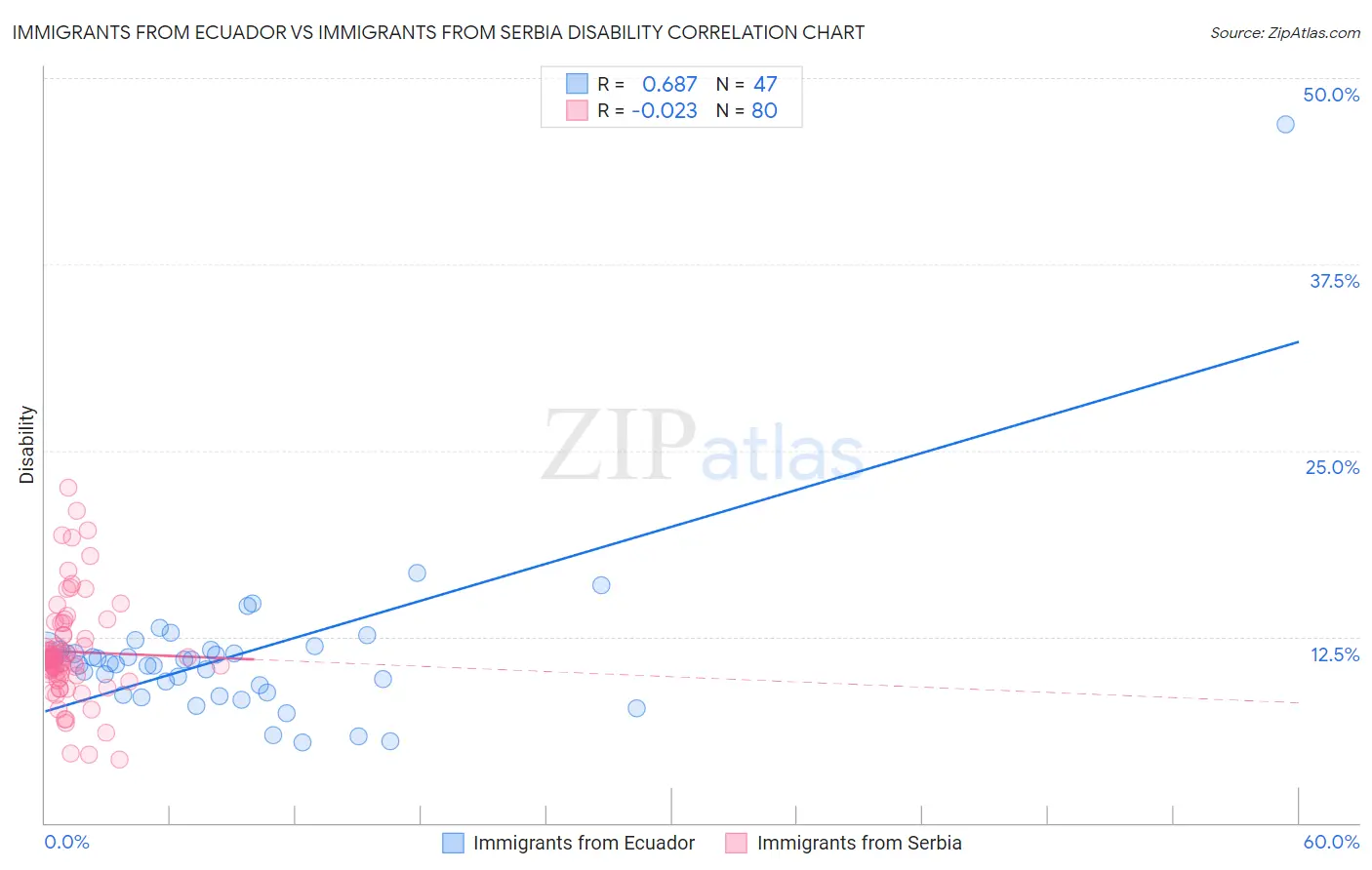 Immigrants from Ecuador vs Immigrants from Serbia Disability