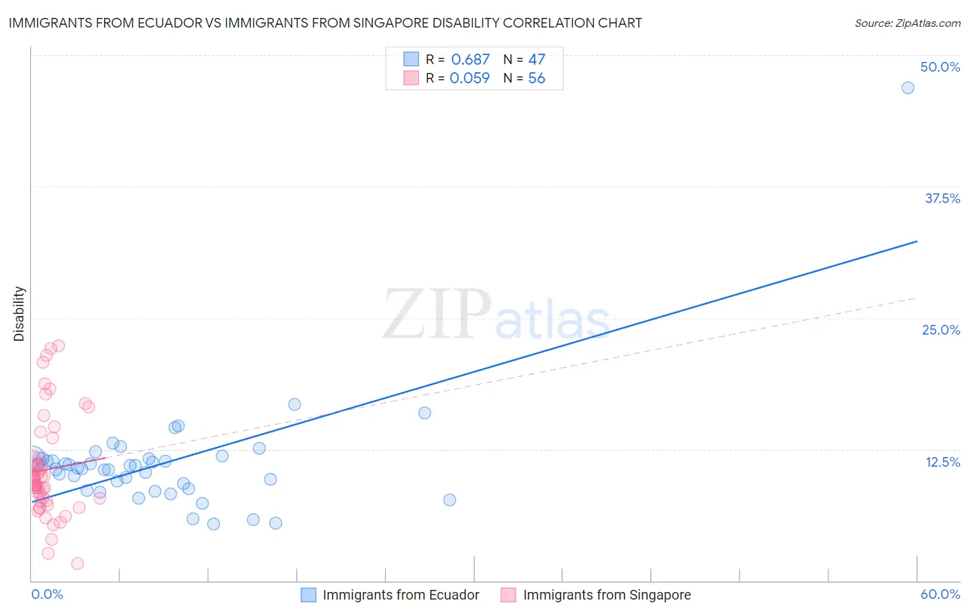 Immigrants from Ecuador vs Immigrants from Singapore Disability