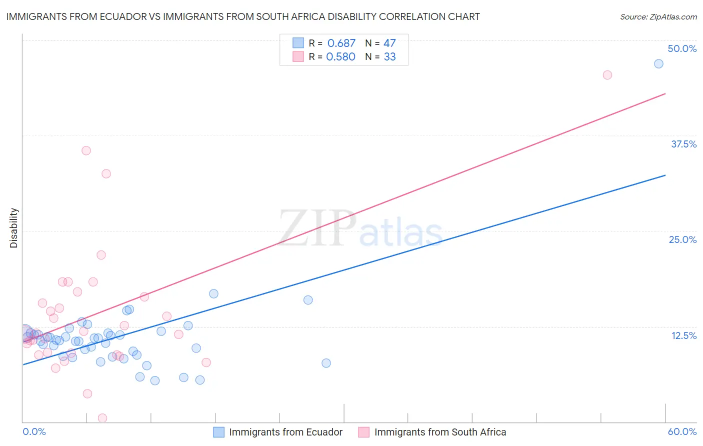 Immigrants from Ecuador vs Immigrants from South Africa Disability