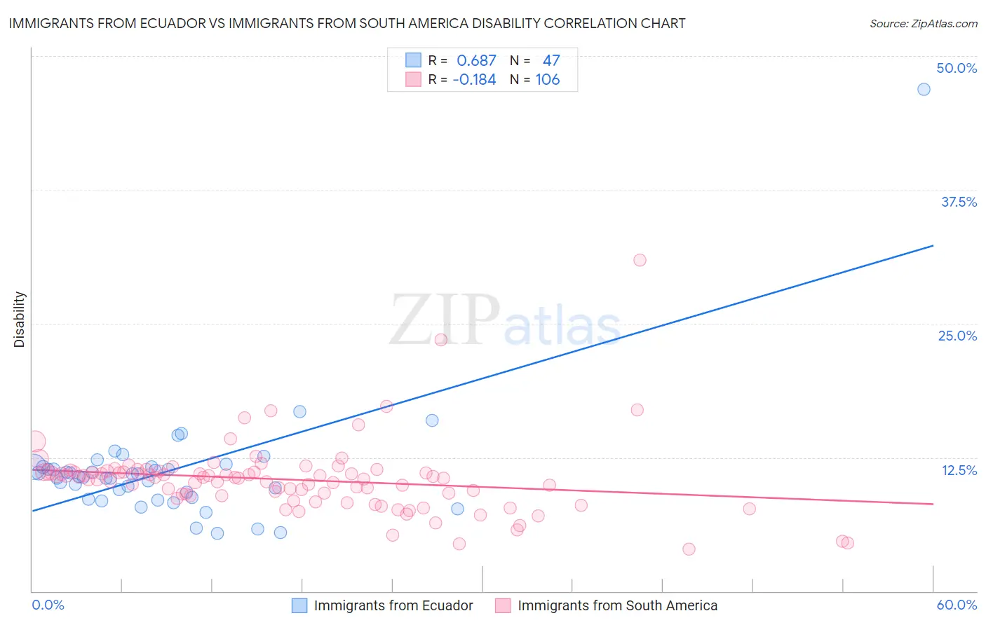 Immigrants from Ecuador vs Immigrants from South America Disability