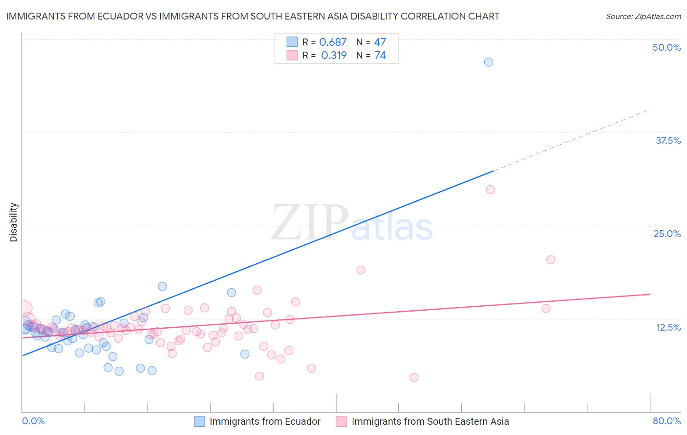 Immigrants from Ecuador vs Immigrants from South Eastern Asia Disability