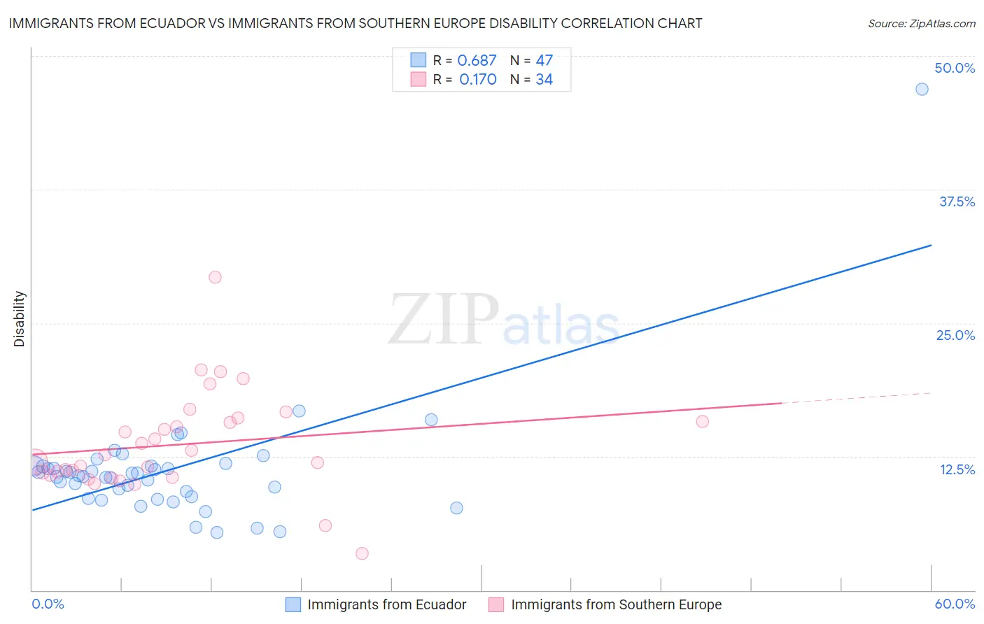 Immigrants from Ecuador vs Immigrants from Southern Europe Disability