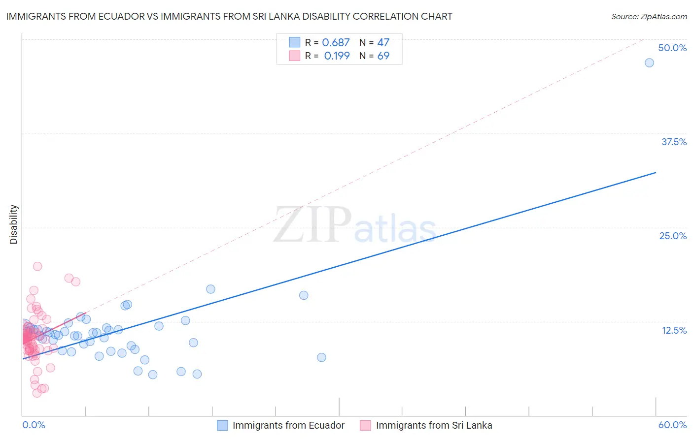 Immigrants from Ecuador vs Immigrants from Sri Lanka Disability