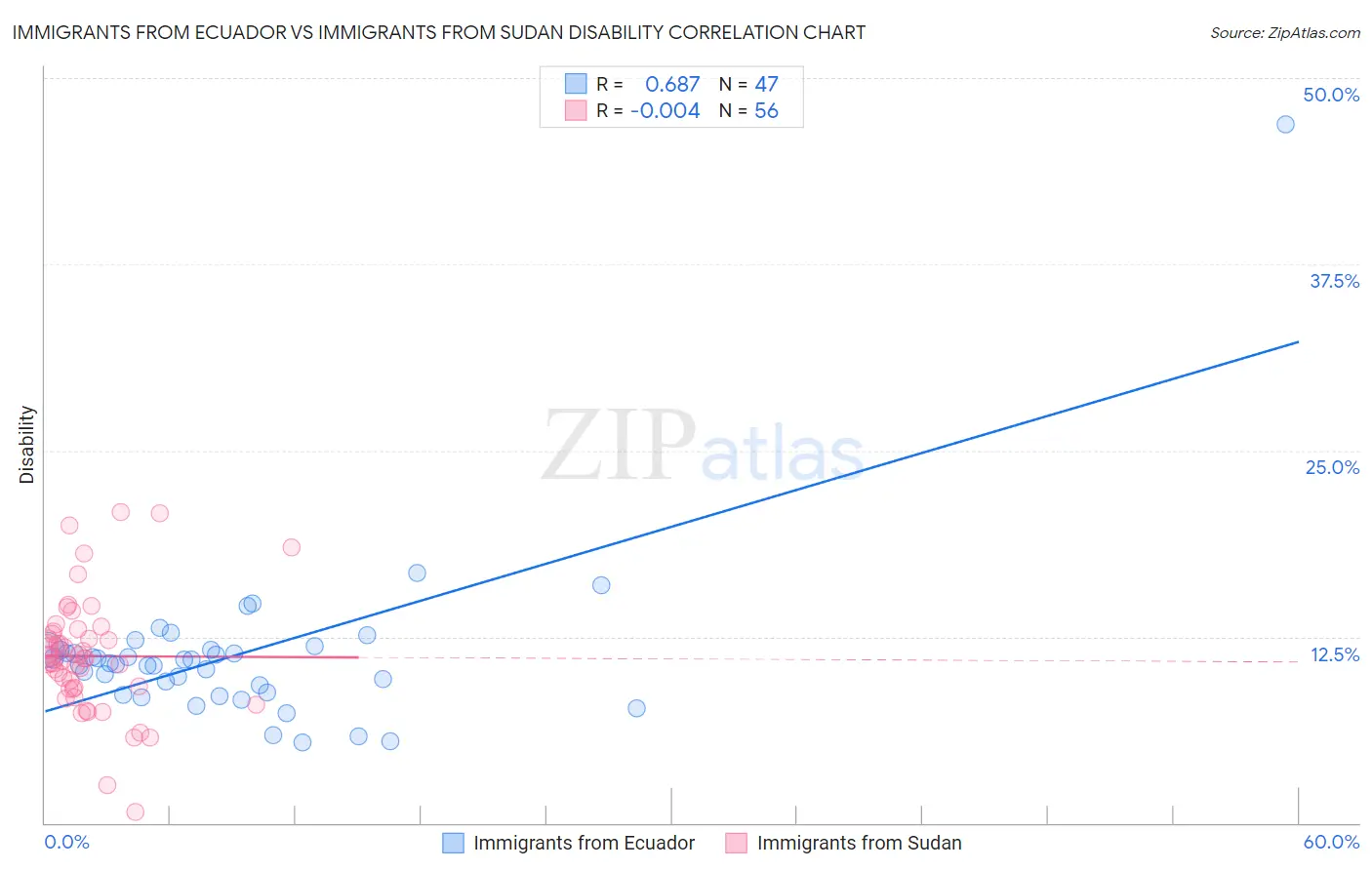 Immigrants from Ecuador vs Immigrants from Sudan Disability