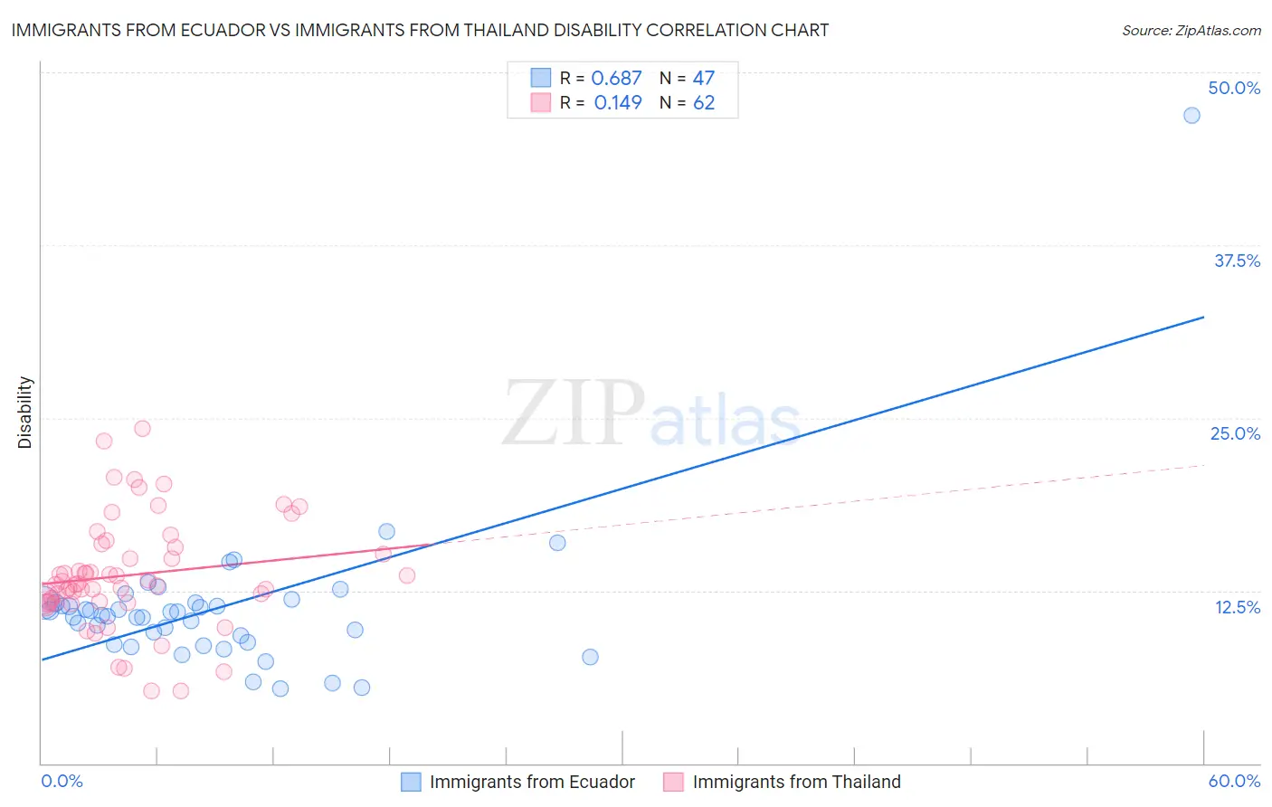 Immigrants from Ecuador vs Immigrants from Thailand Disability