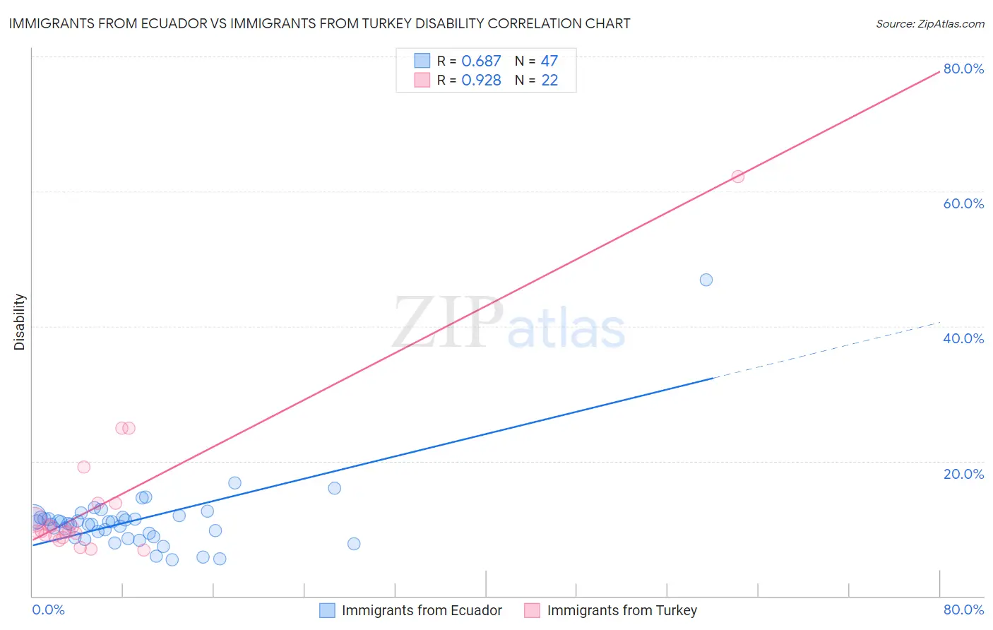 Immigrants from Ecuador vs Immigrants from Turkey Disability