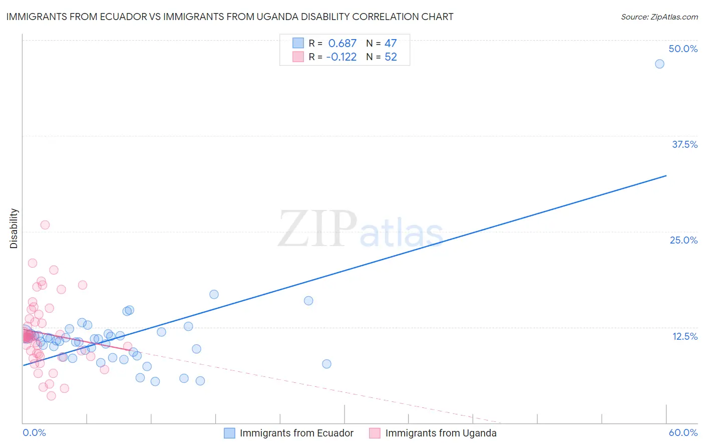 Immigrants from Ecuador vs Immigrants from Uganda Disability