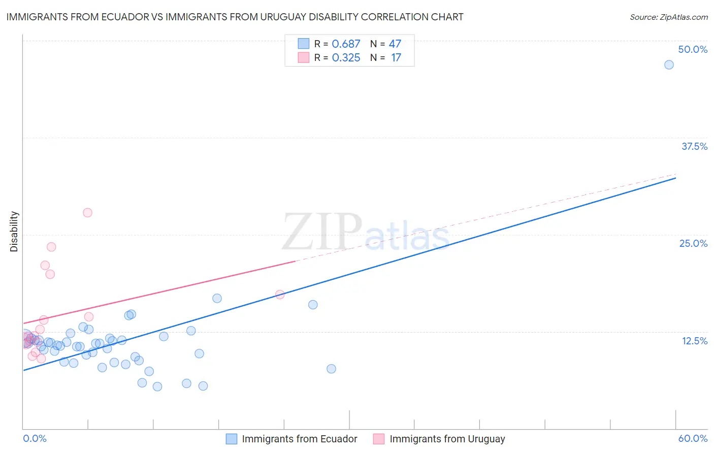 Immigrants from Ecuador vs Immigrants from Uruguay Disability
