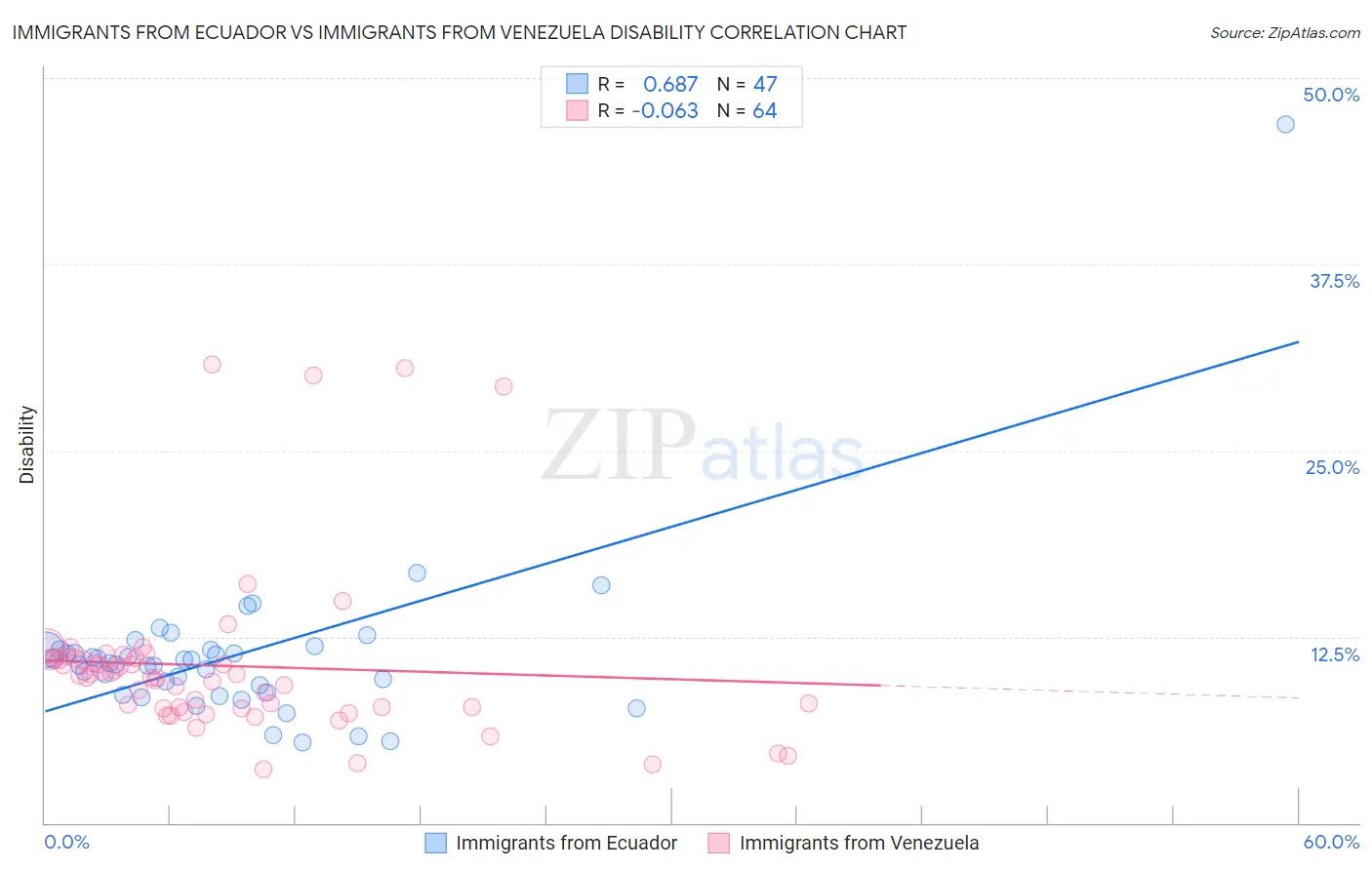 Immigrants from Ecuador vs Immigrants from Venezuela Disability