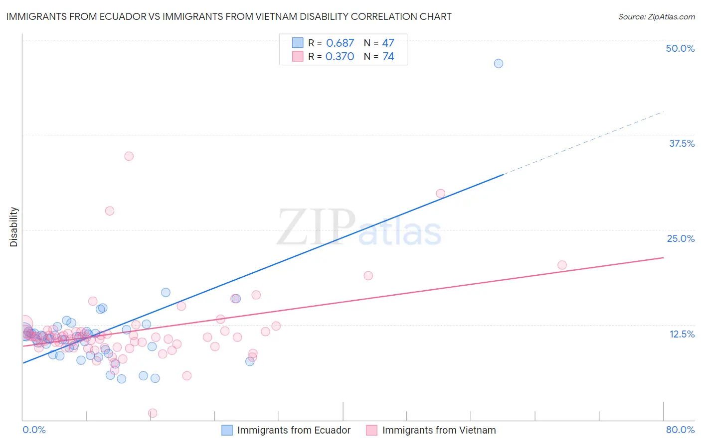 Immigrants from Ecuador vs Immigrants from Vietnam Disability