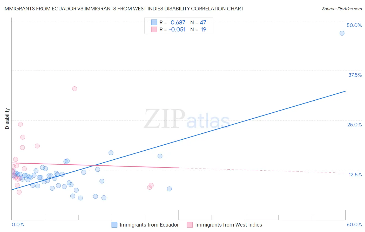 Immigrants from Ecuador vs Immigrants from West Indies Disability