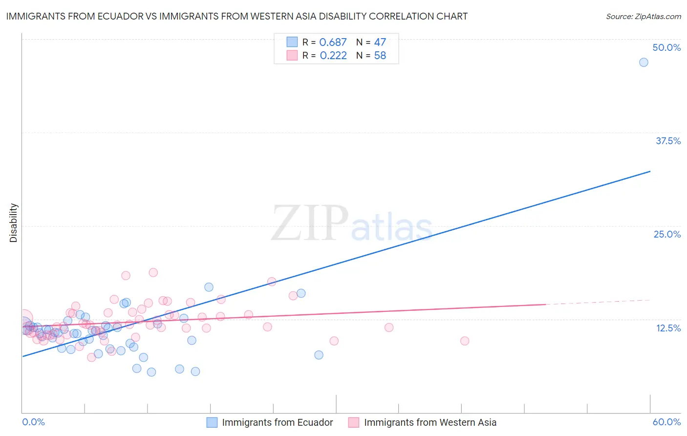 Immigrants from Ecuador vs Immigrants from Western Asia Disability