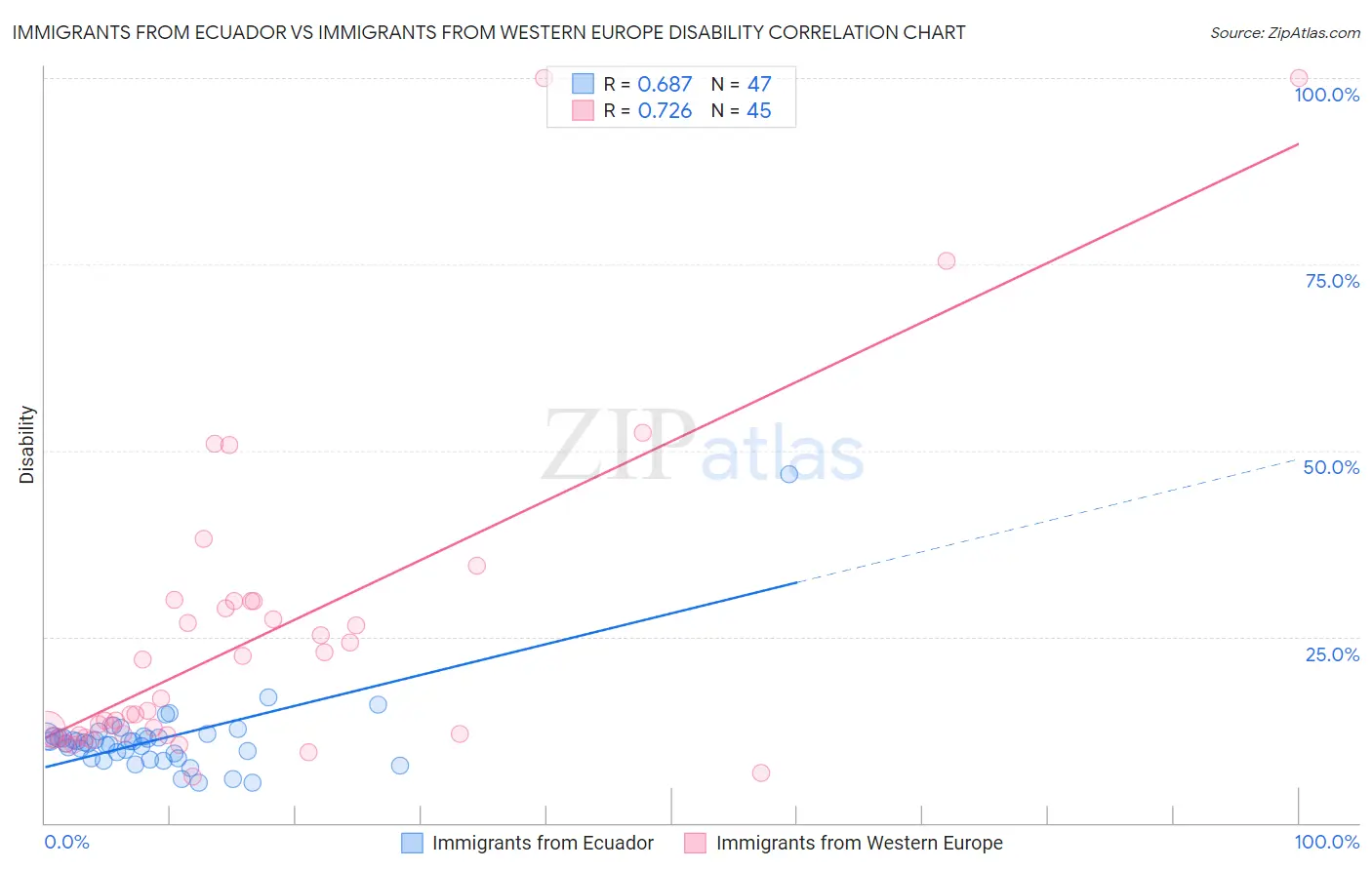 Immigrants from Ecuador vs Immigrants from Western Europe Disability