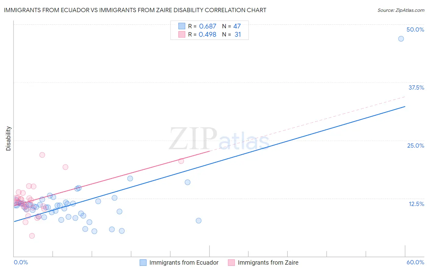 Immigrants from Ecuador vs Immigrants from Zaire Disability