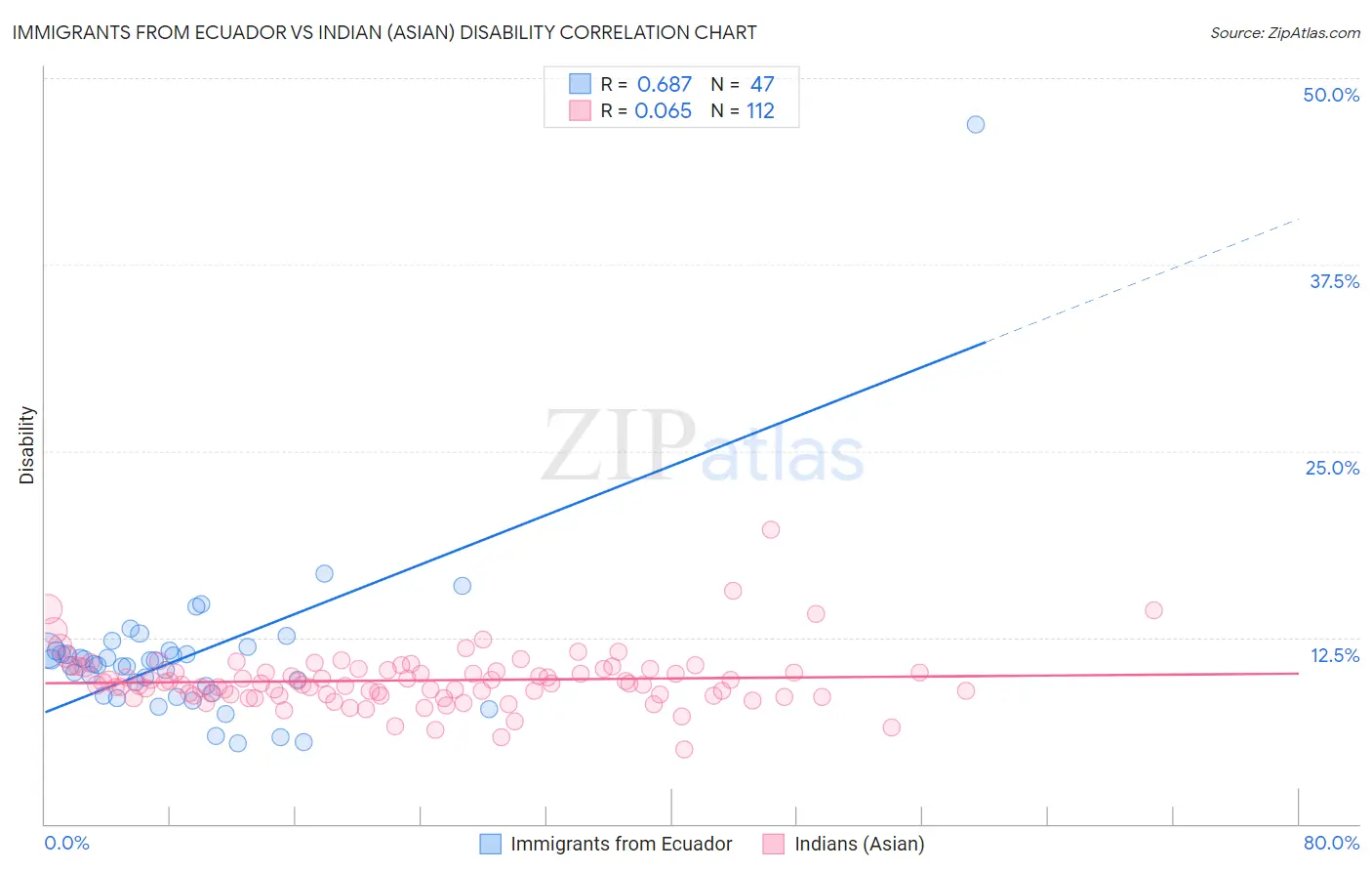 Immigrants from Ecuador vs Indian (Asian) Disability