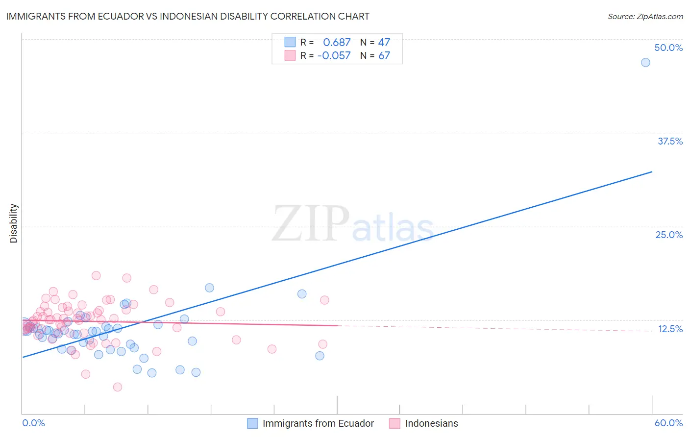 Immigrants from Ecuador vs Indonesian Disability