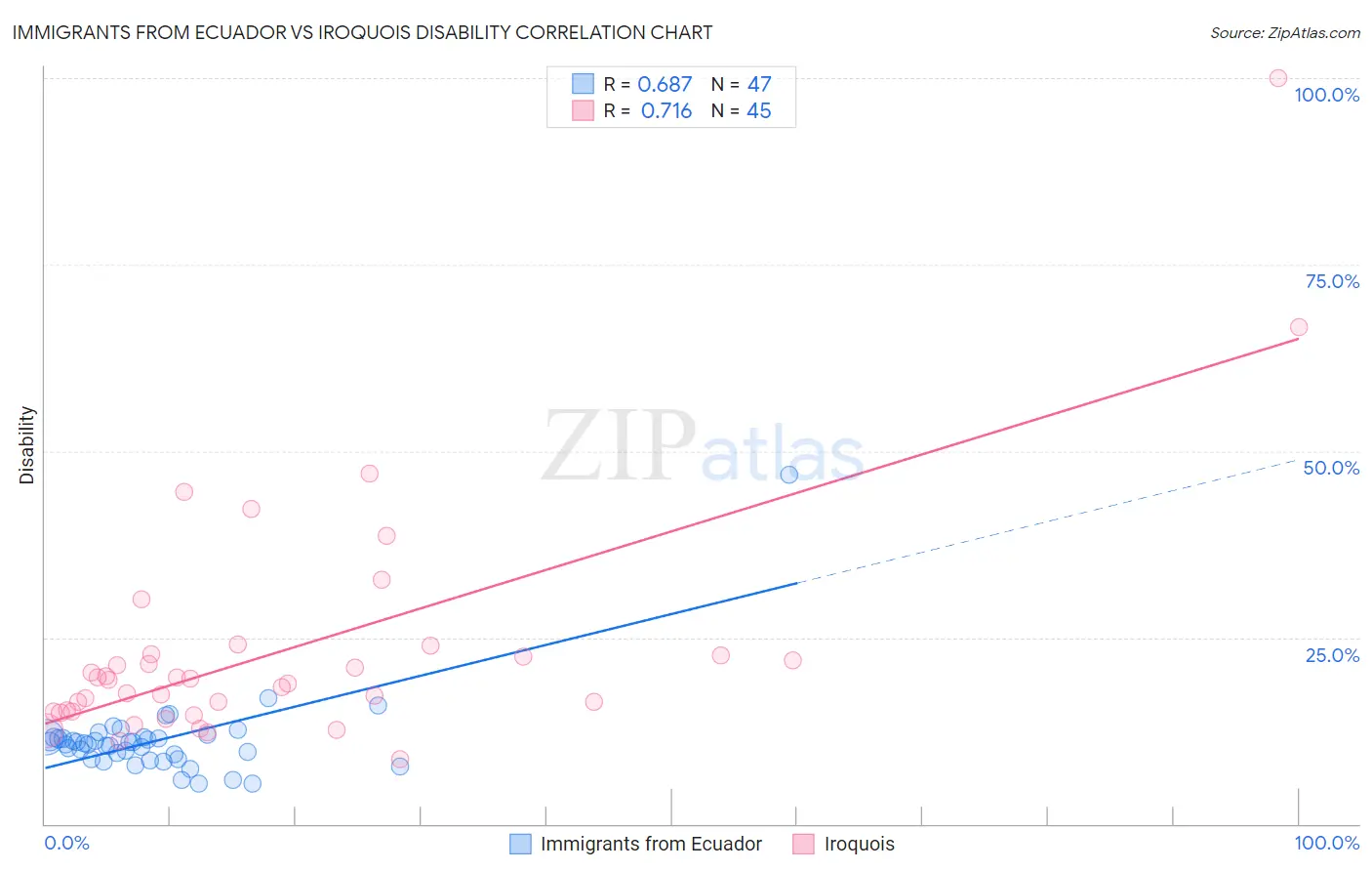 Immigrants from Ecuador vs Iroquois Disability