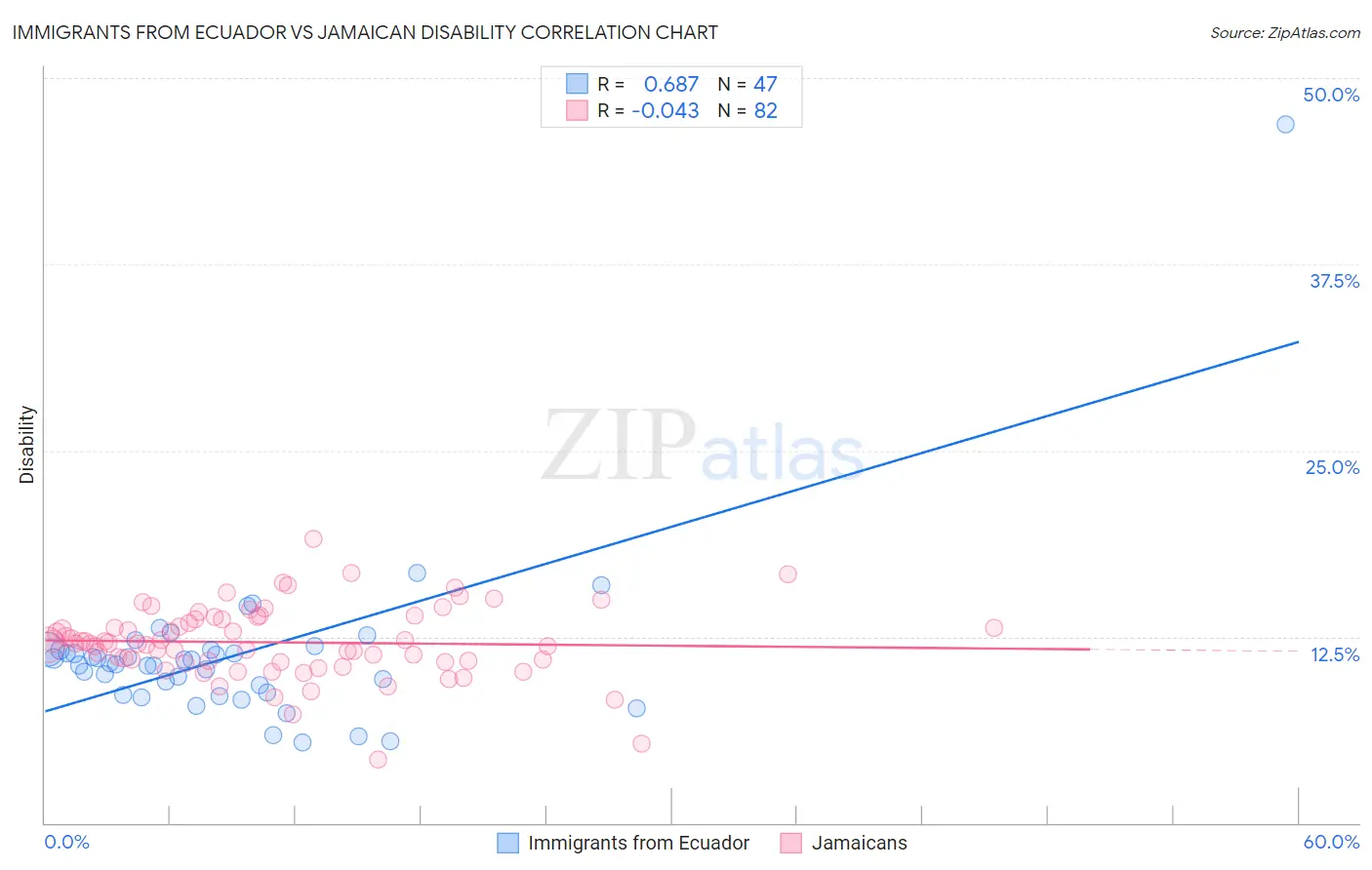 Immigrants from Ecuador vs Jamaican Disability