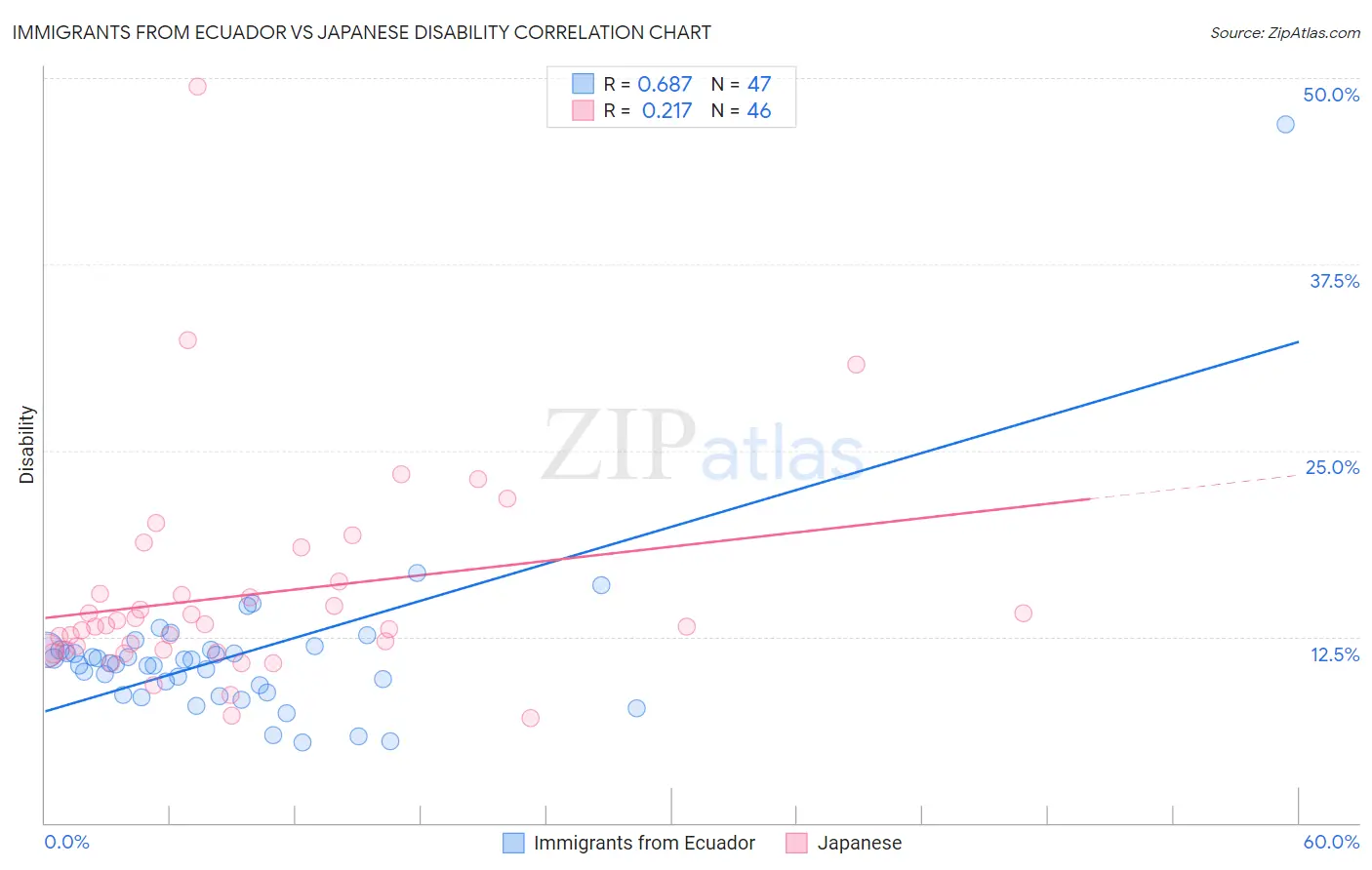 Immigrants from Ecuador vs Japanese Disability
