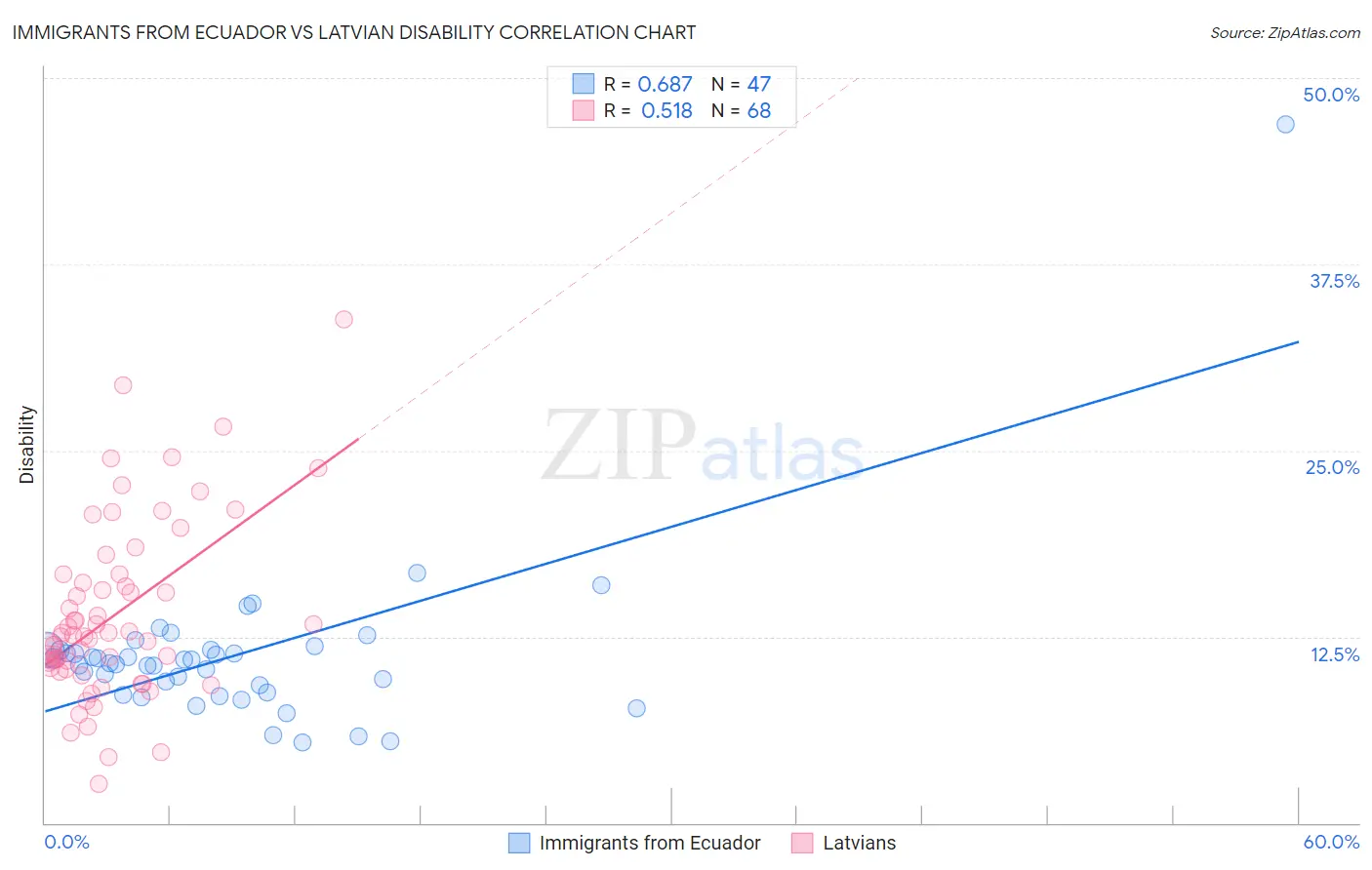 Immigrants from Ecuador vs Latvian Disability